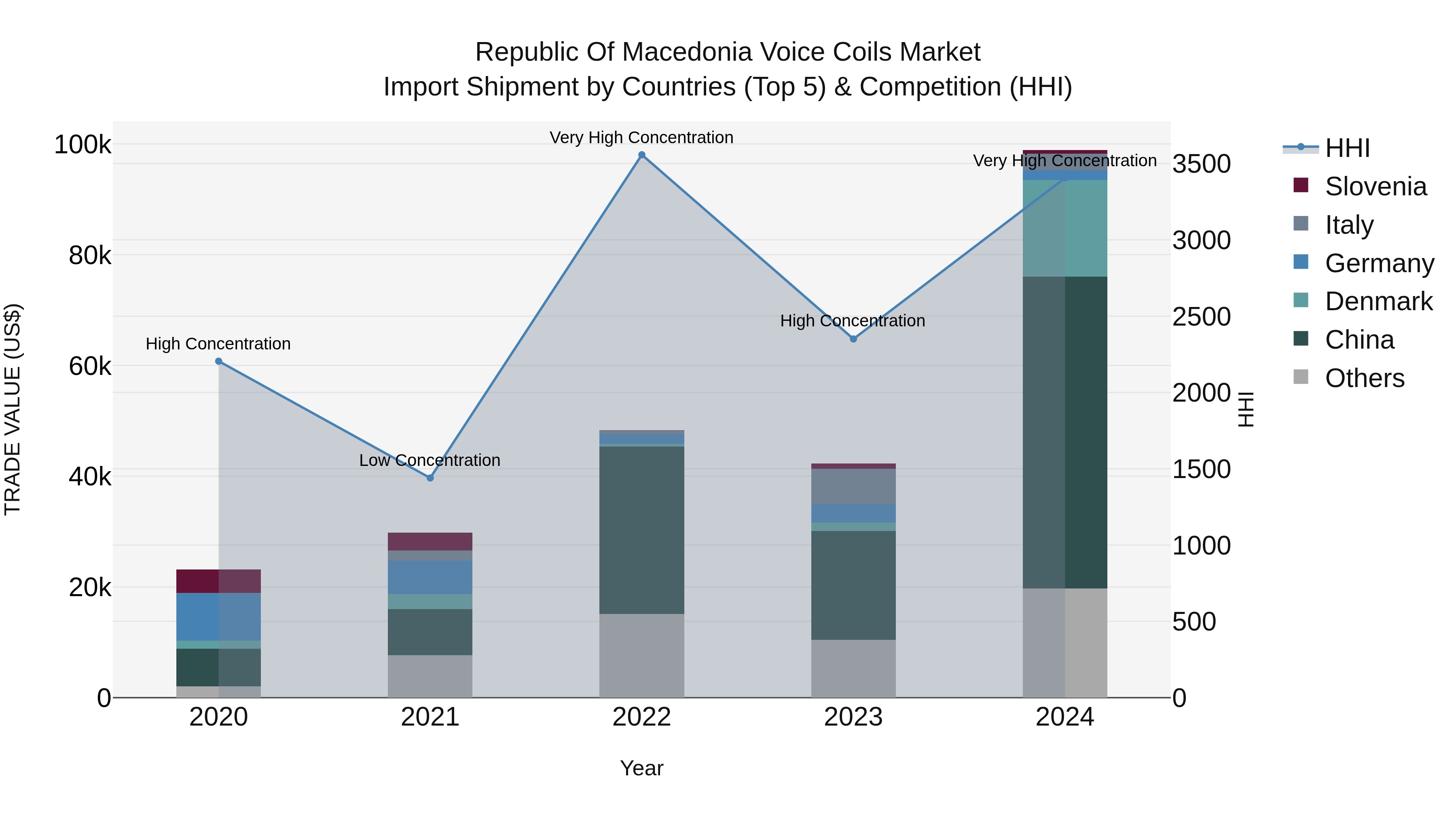 Republic Of Macedonia Voice Coils Market