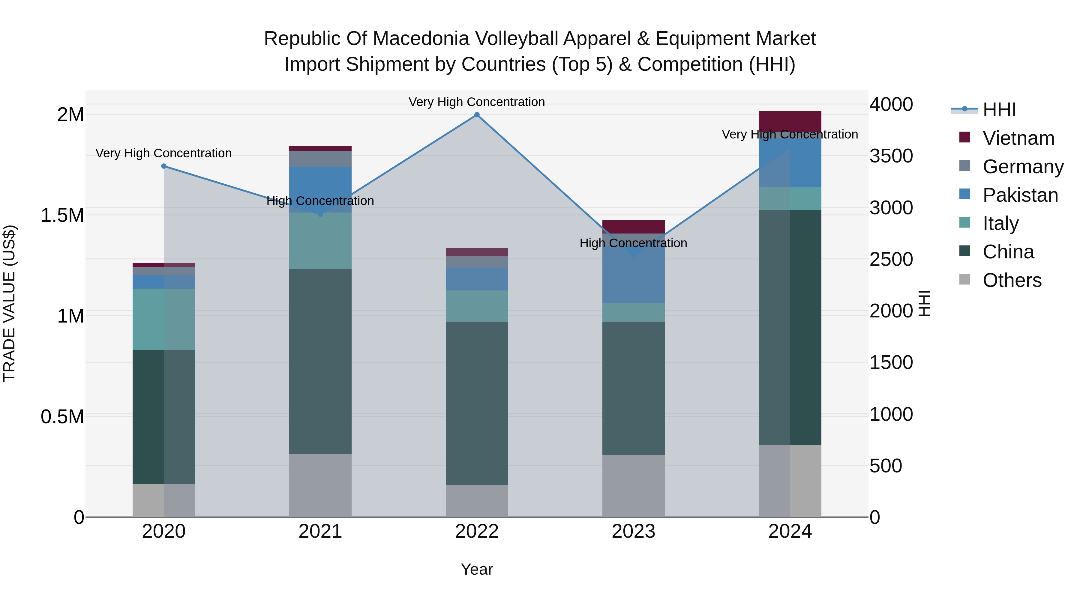 Republic Of Macedonia Volleyball Apparel & Equipment Market