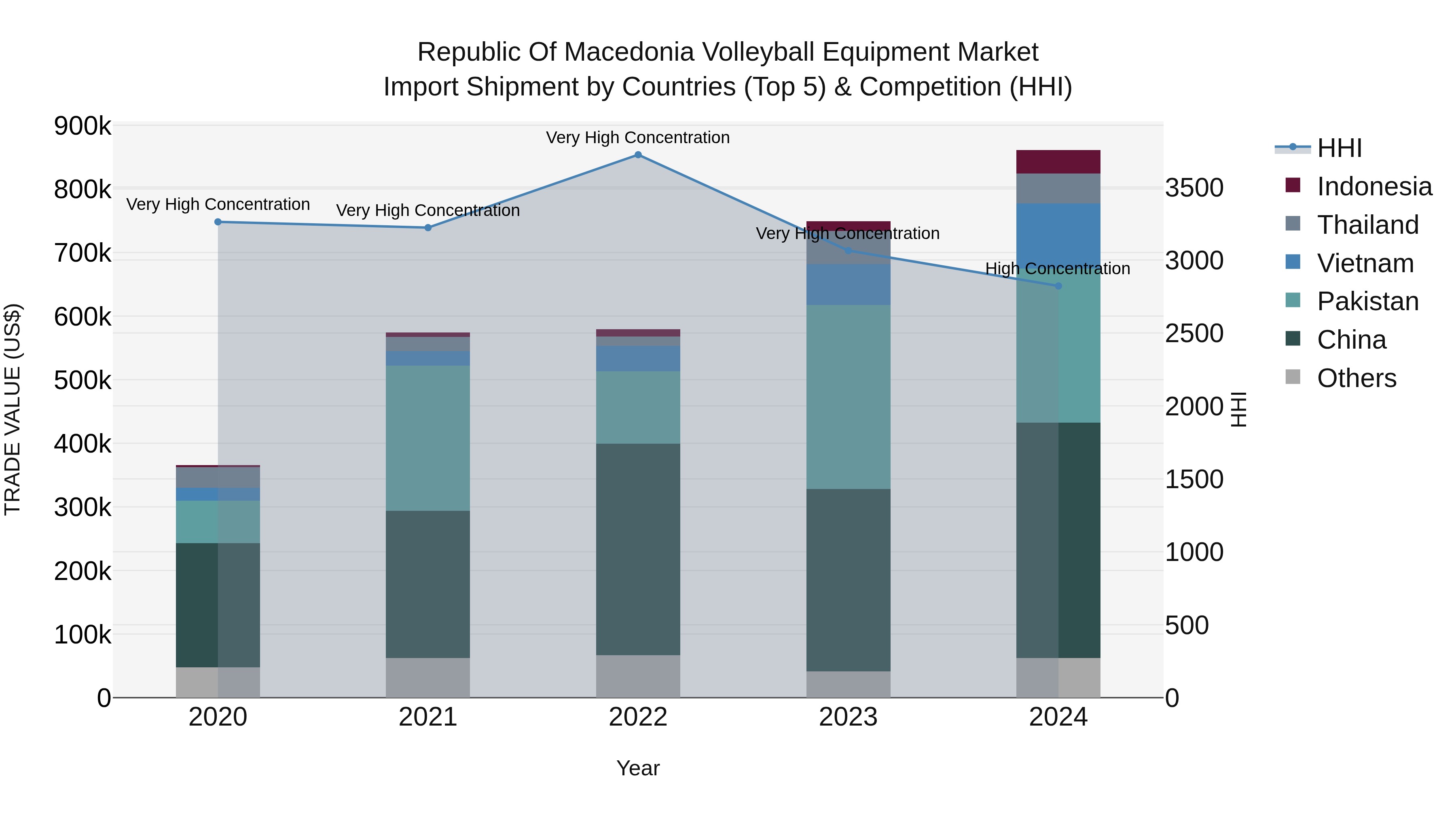 Republic Of Macedonia Volleyball Equipment Market