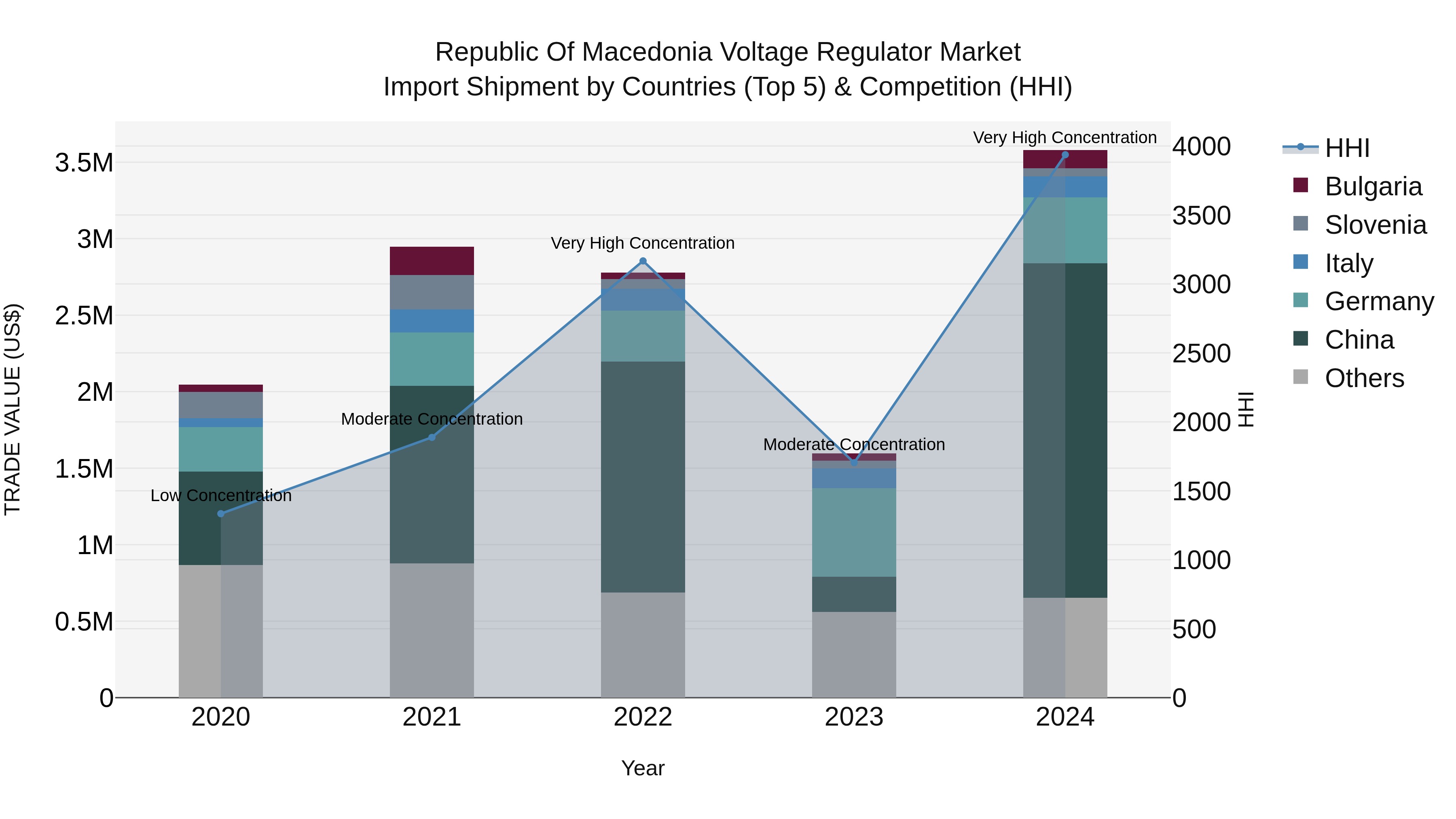 Republic Of Macedonia Voltage Regulator Market