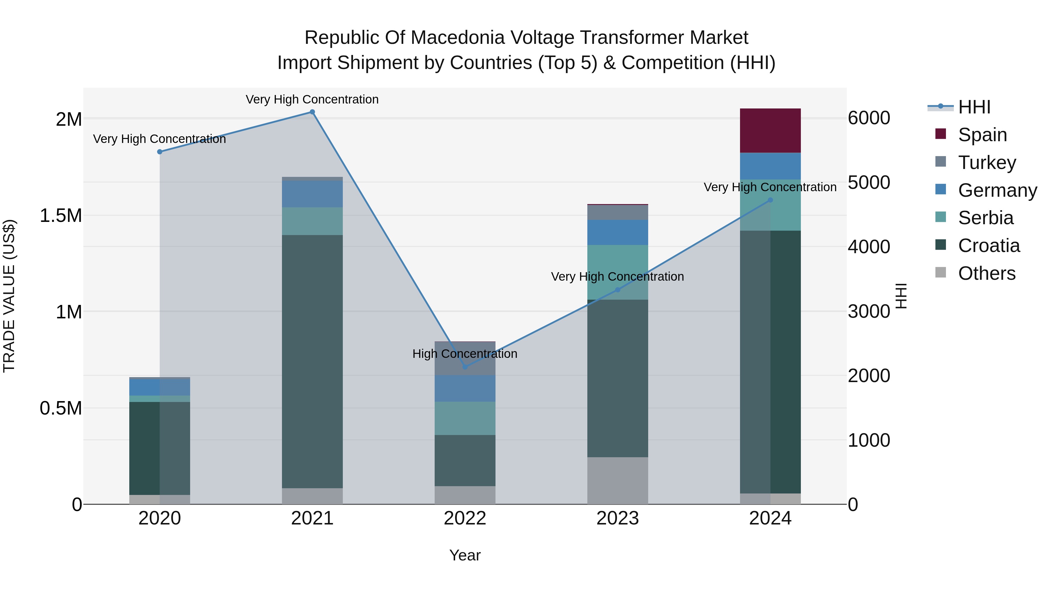 Republic Of Macedonia Voltage Transformer Market