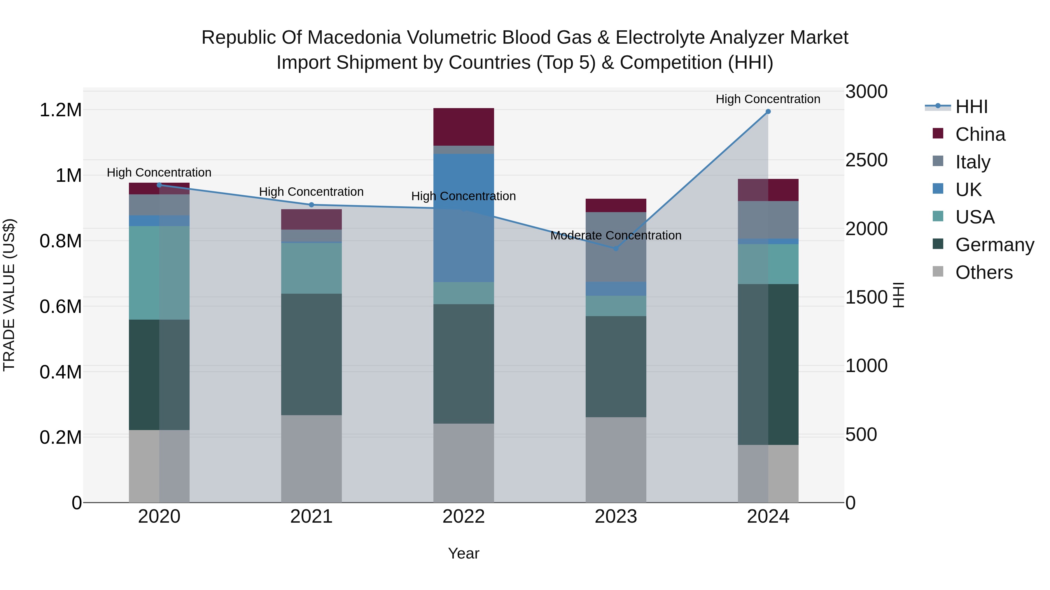 Republic Of Macedonia Volumetric Blood Gas & Electrolyte Analyzer Market