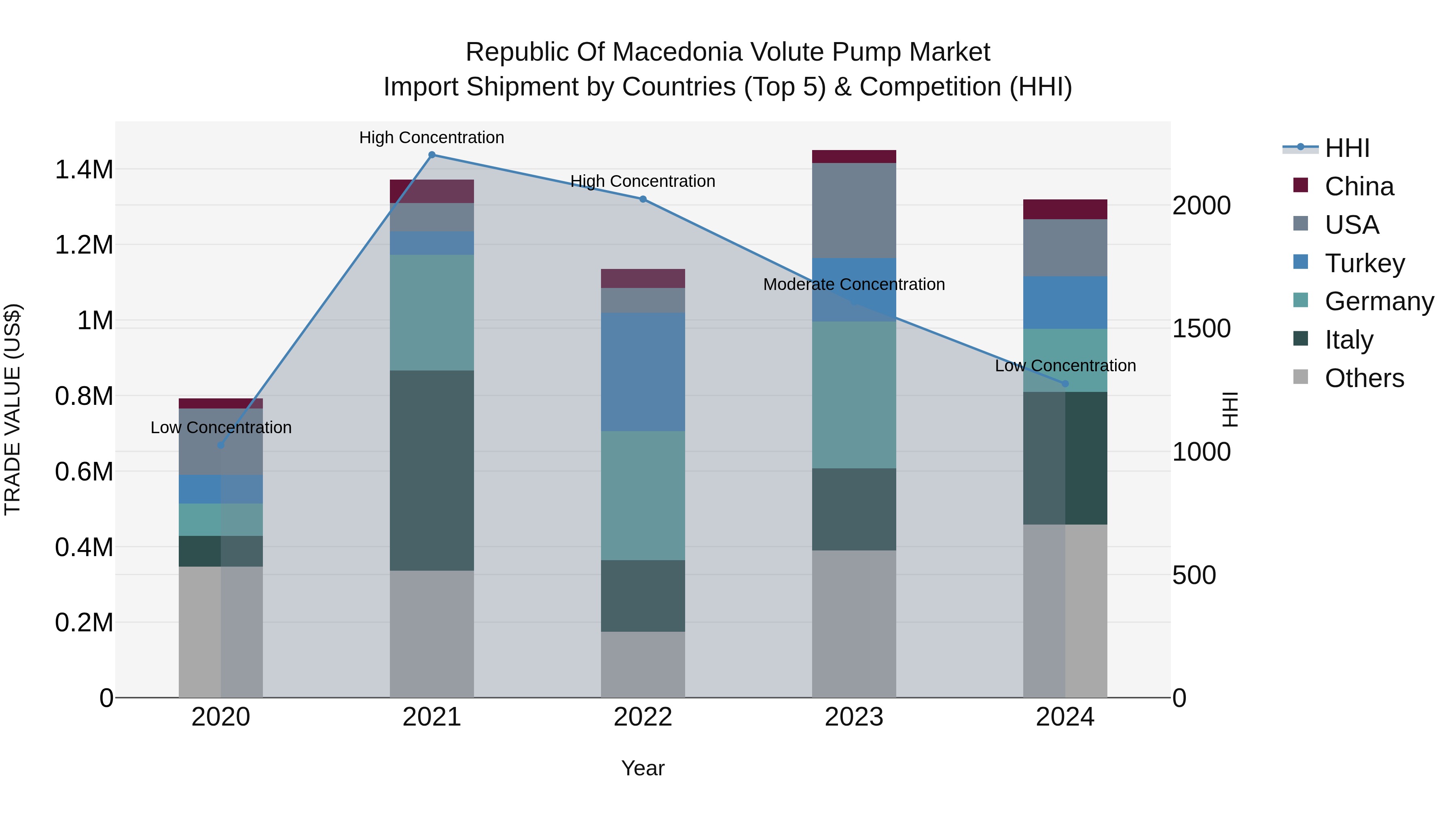 Republic Of Macedonia Volute Pump Market