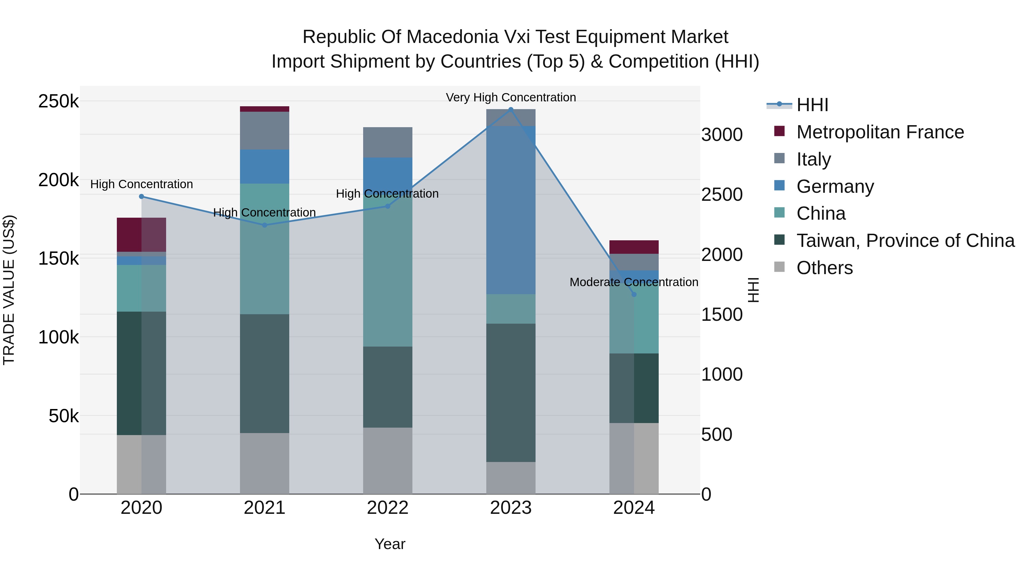 Republic Of Macedonia Vxi Test Equipment Market