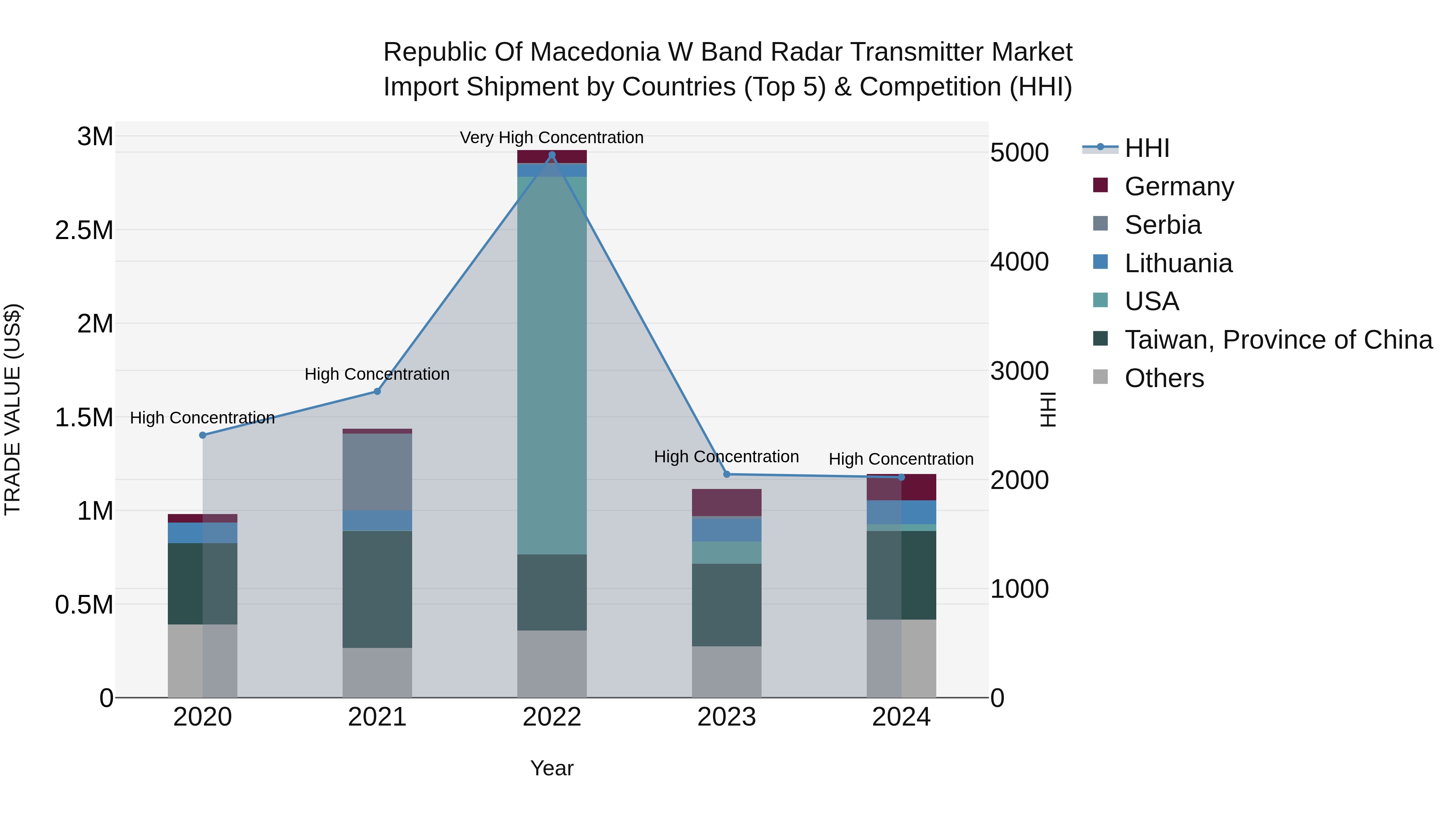 Republic Of Macedonia W Band Radar Transmitter Market