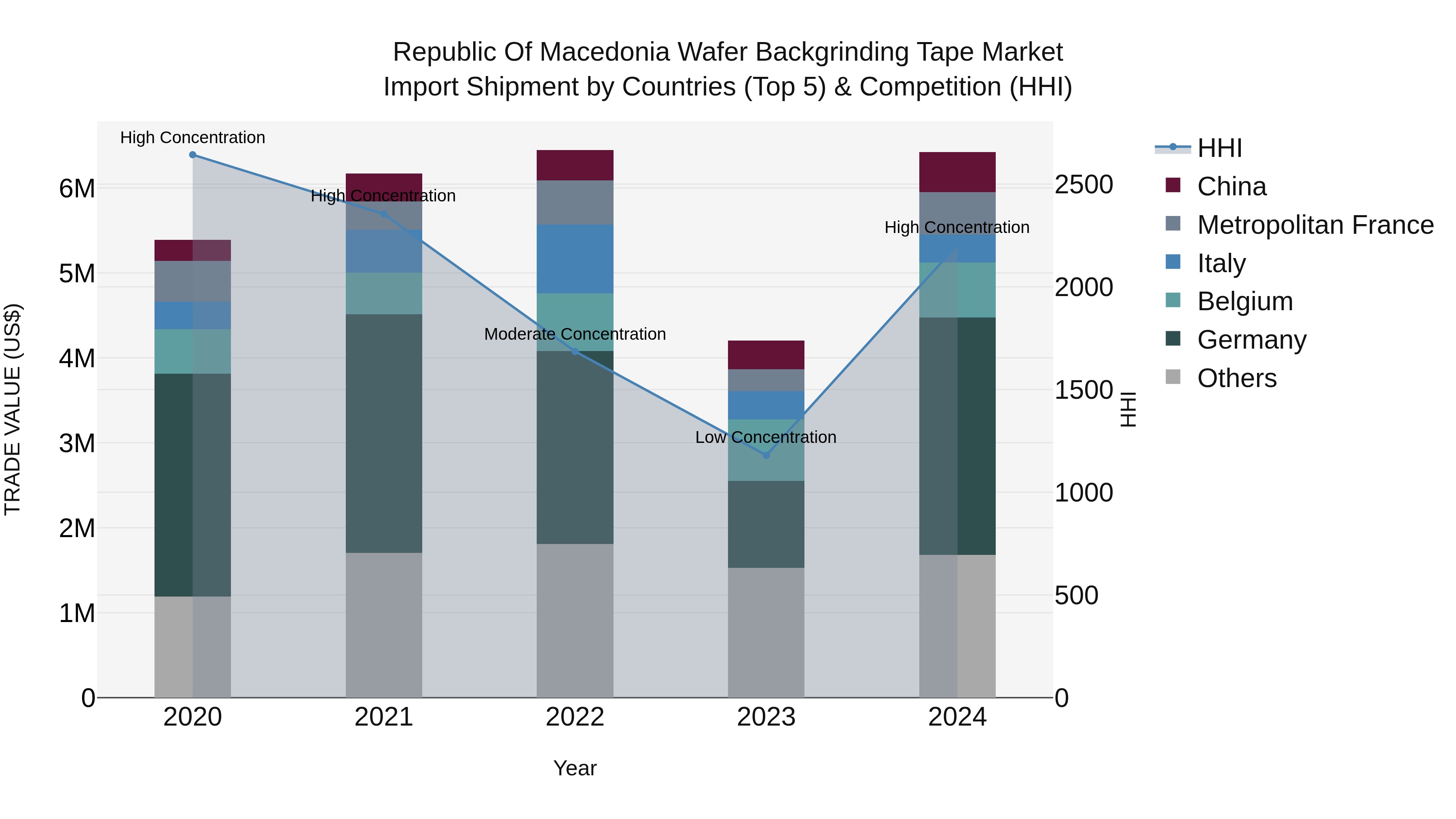 Republic Of Macedonia Wafer Backgrinding Tape Market