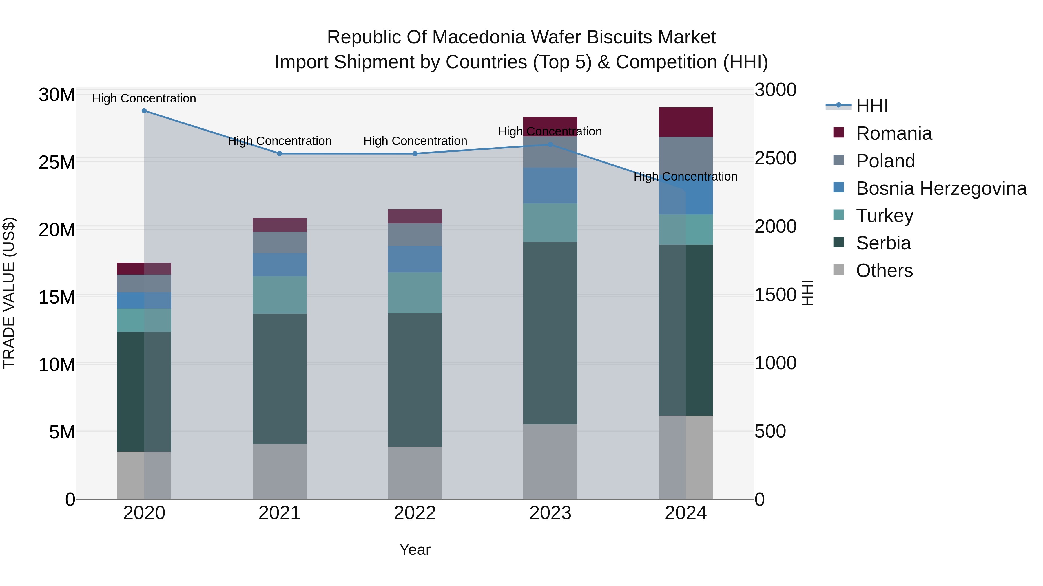 Republic Of Macedonia Wafer Biscuits Market