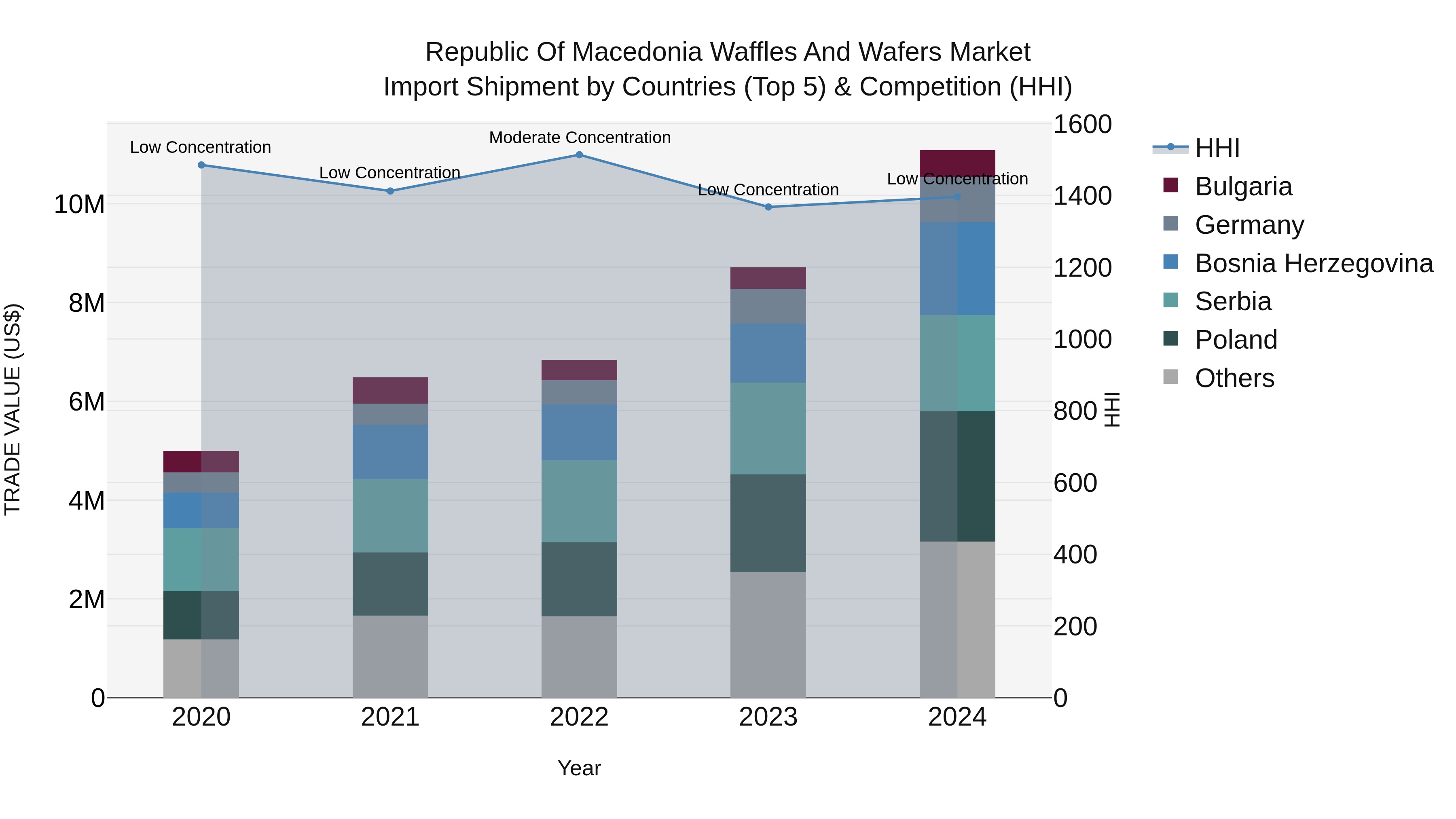 Republic Of Macedonia Waffles And Wafers Market