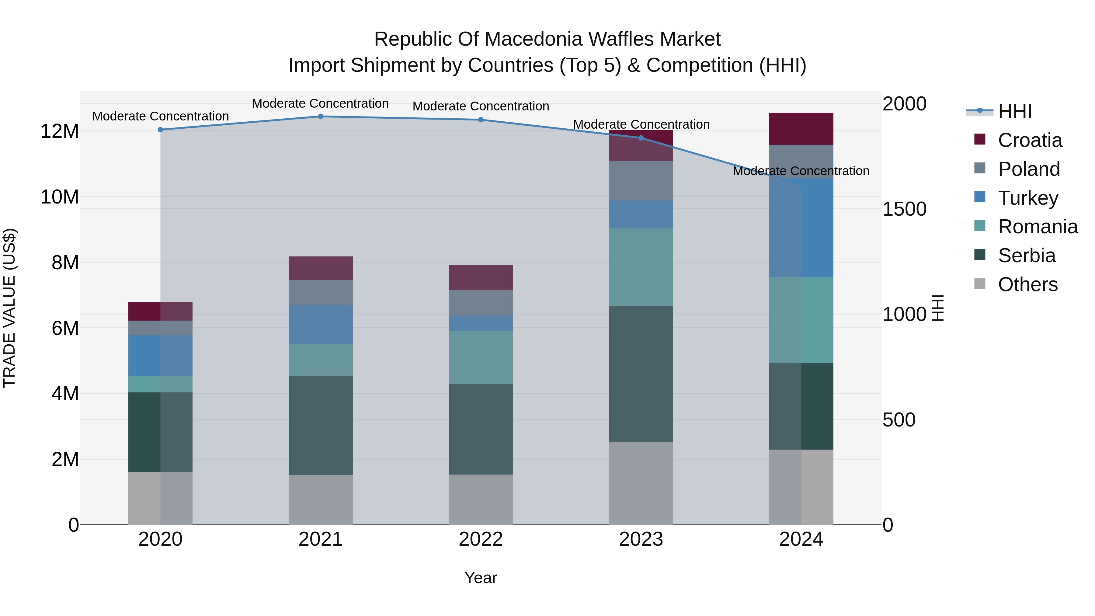 Republic Of Macedonia Waffles Market