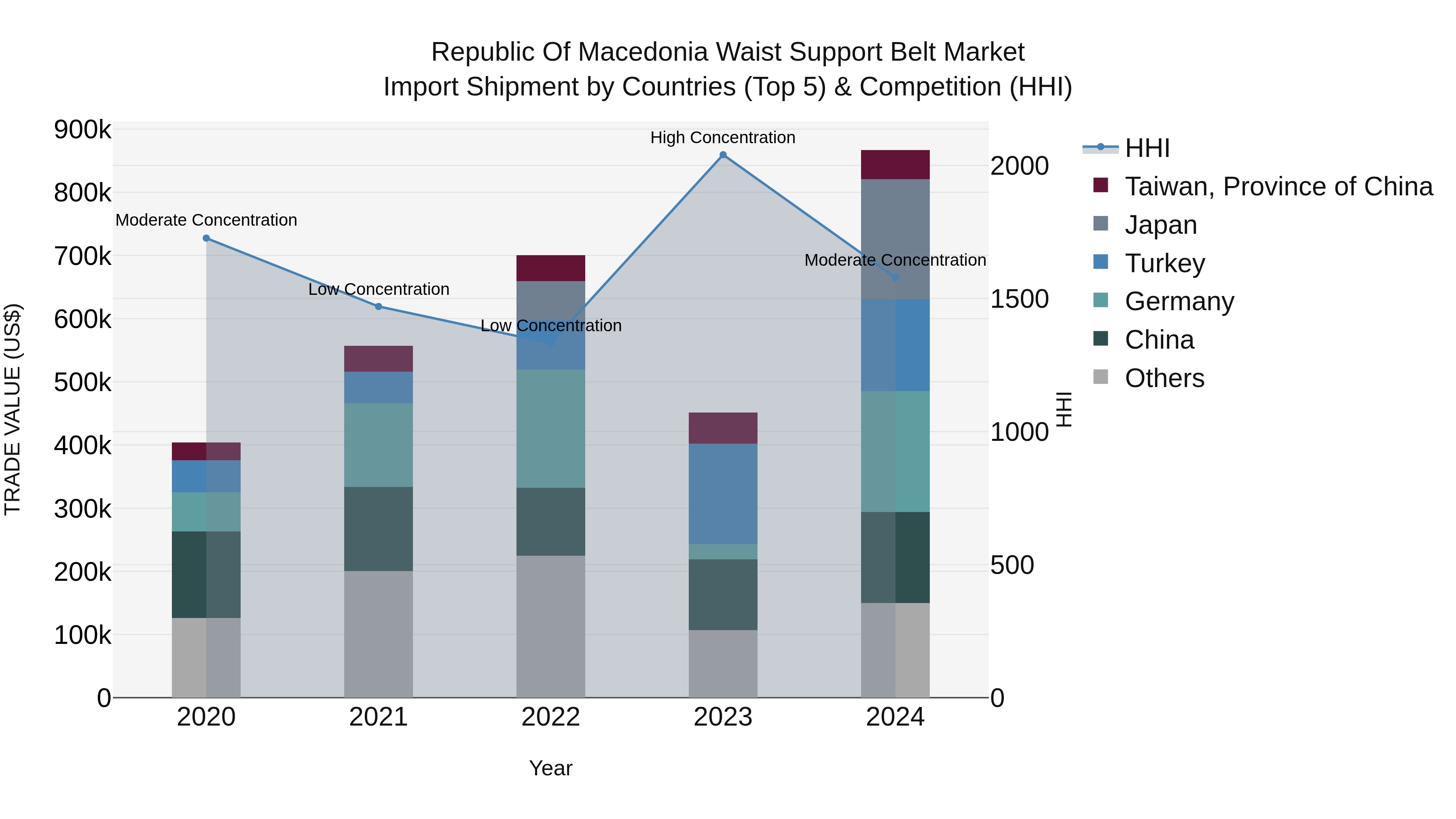 Republic Of Macedonia Waist Support Belt Market