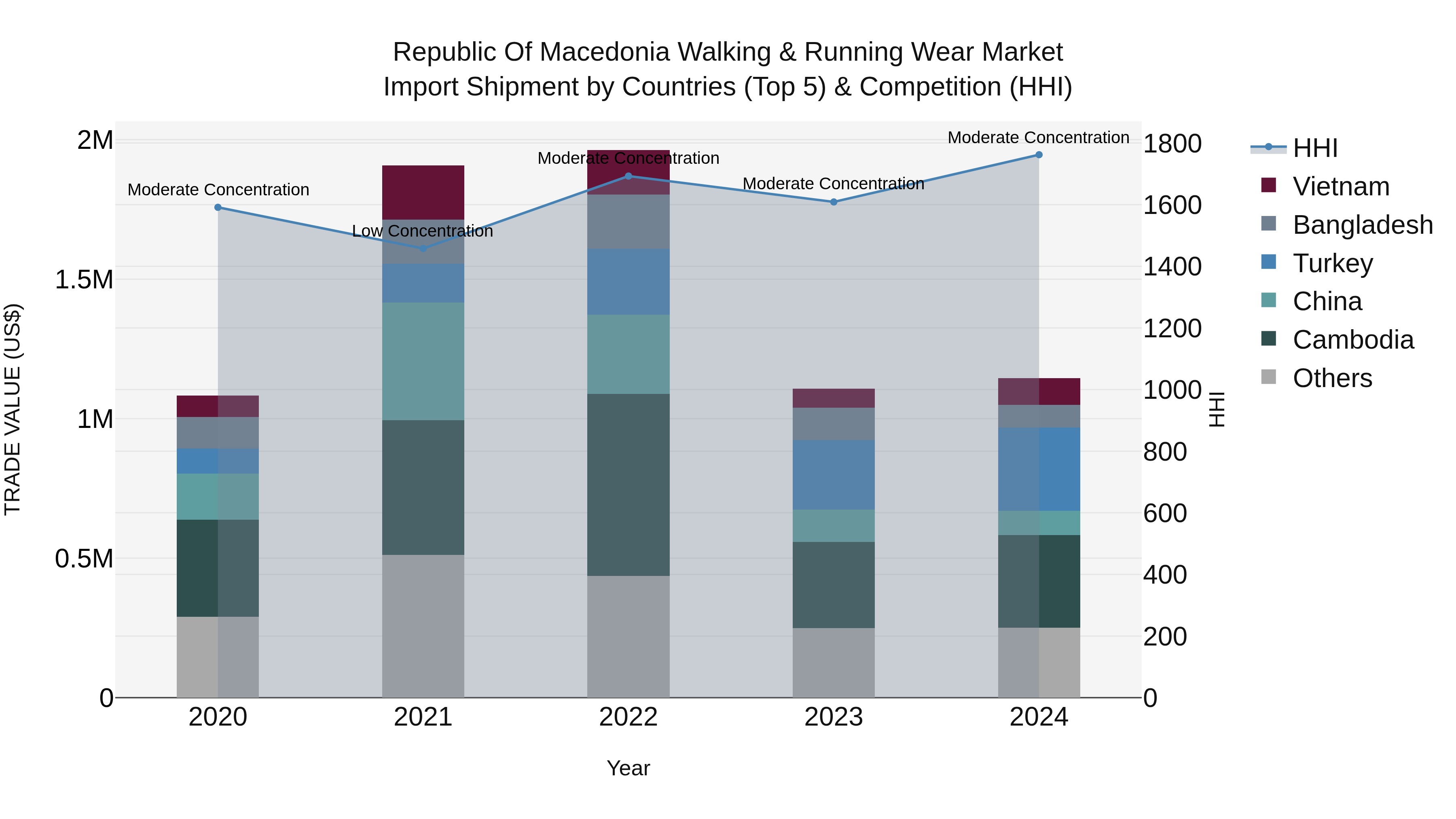 Republic Of Macedonia Walking & Running Wear Market