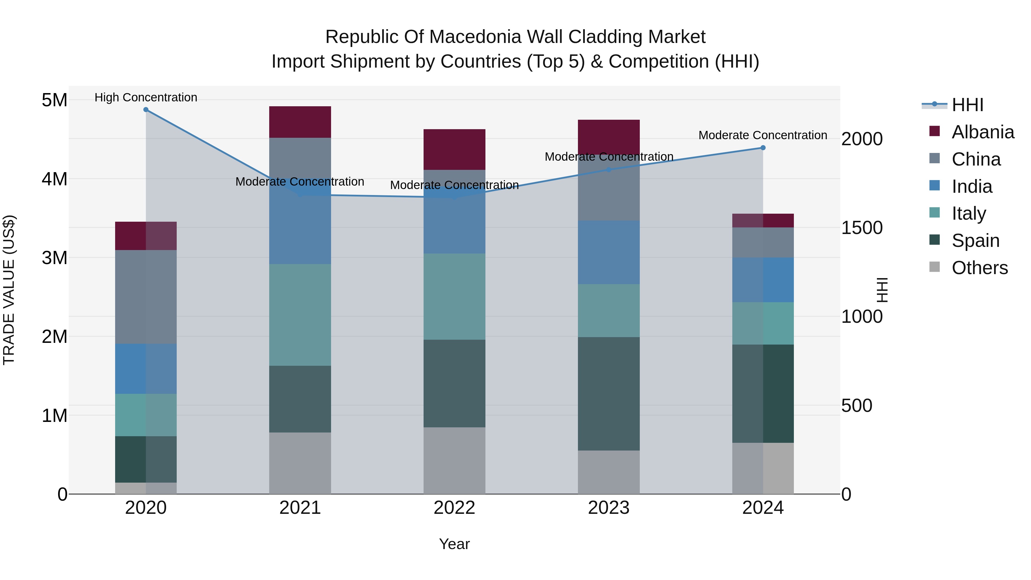 Republic Of Macedonia Wall Cladding Market