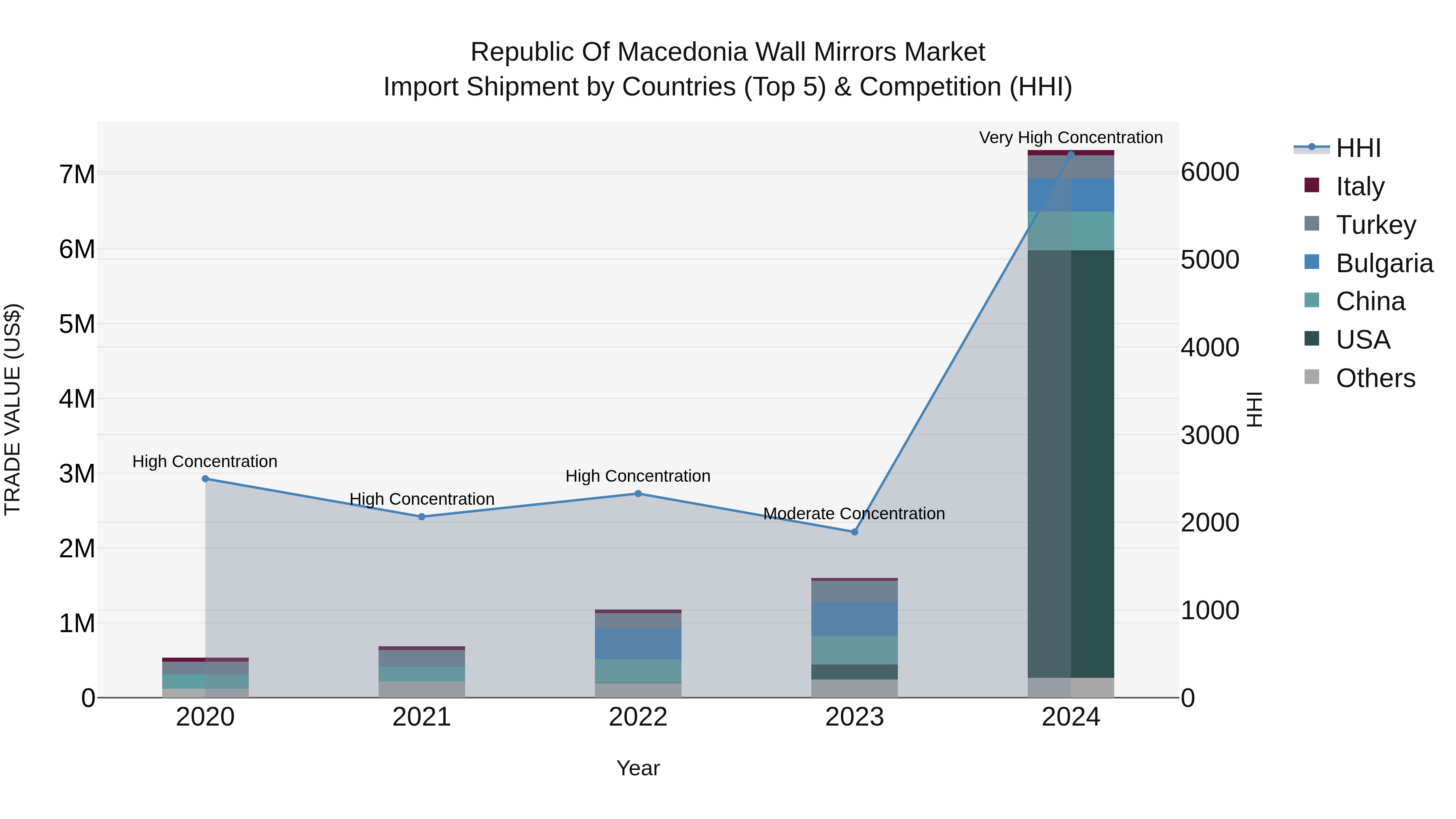 Republic Of Macedonia Wall Mirrors Market