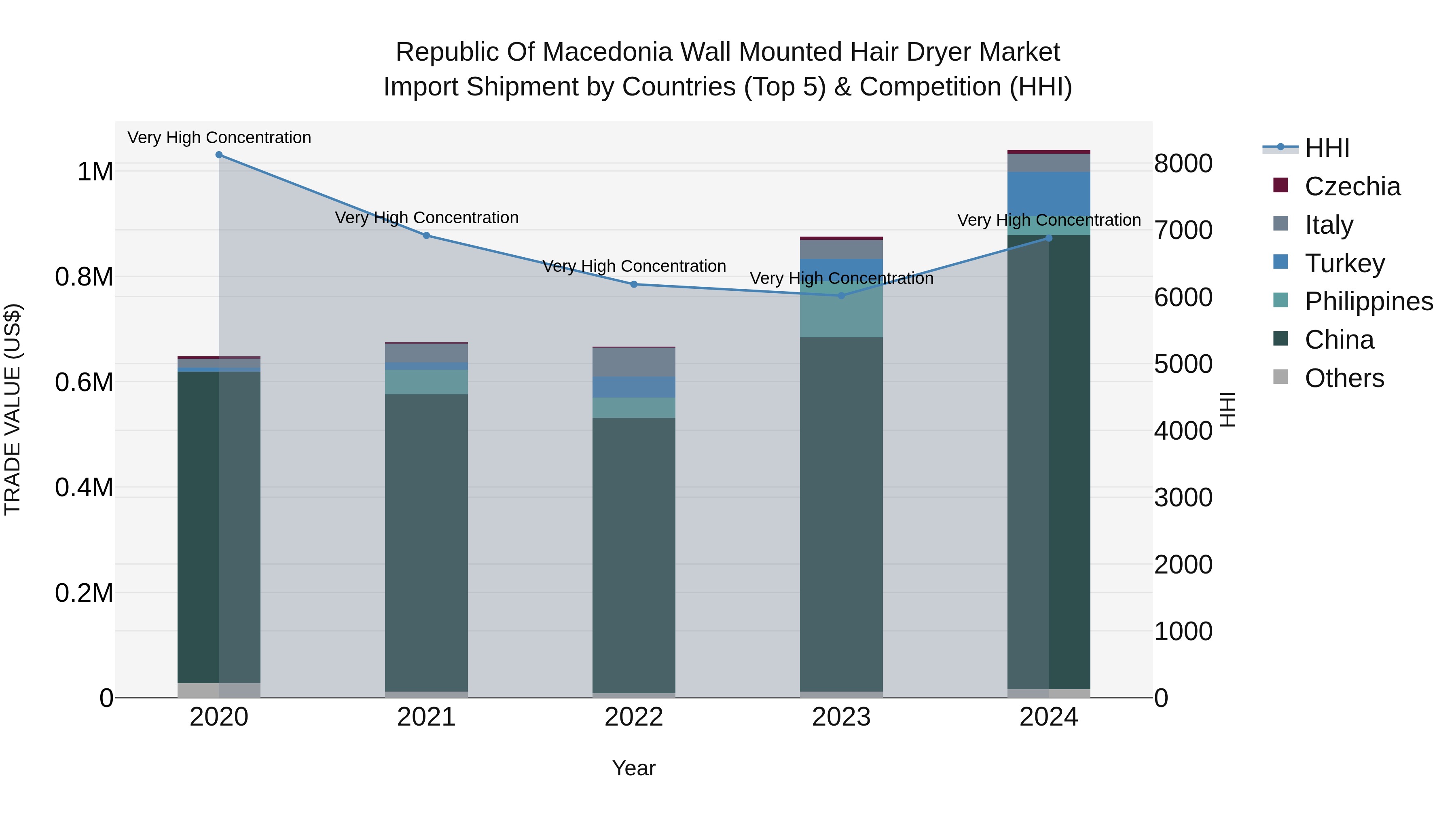 Republic Of Macedonia Wall Mounted Hair Dryer Market