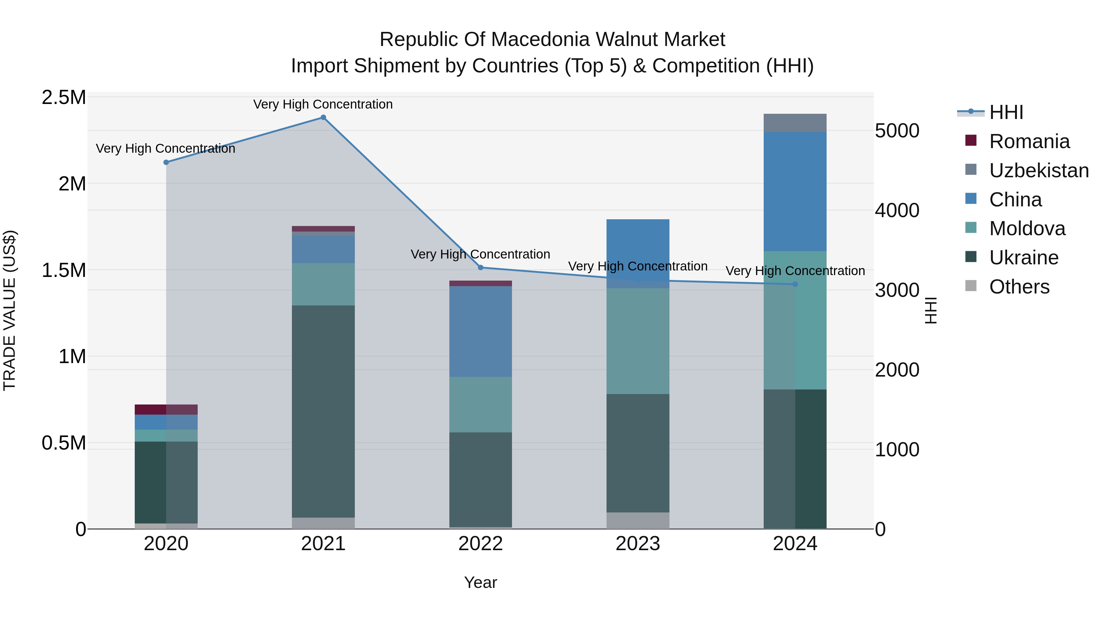 Republic Of Macedonia Walnut Market