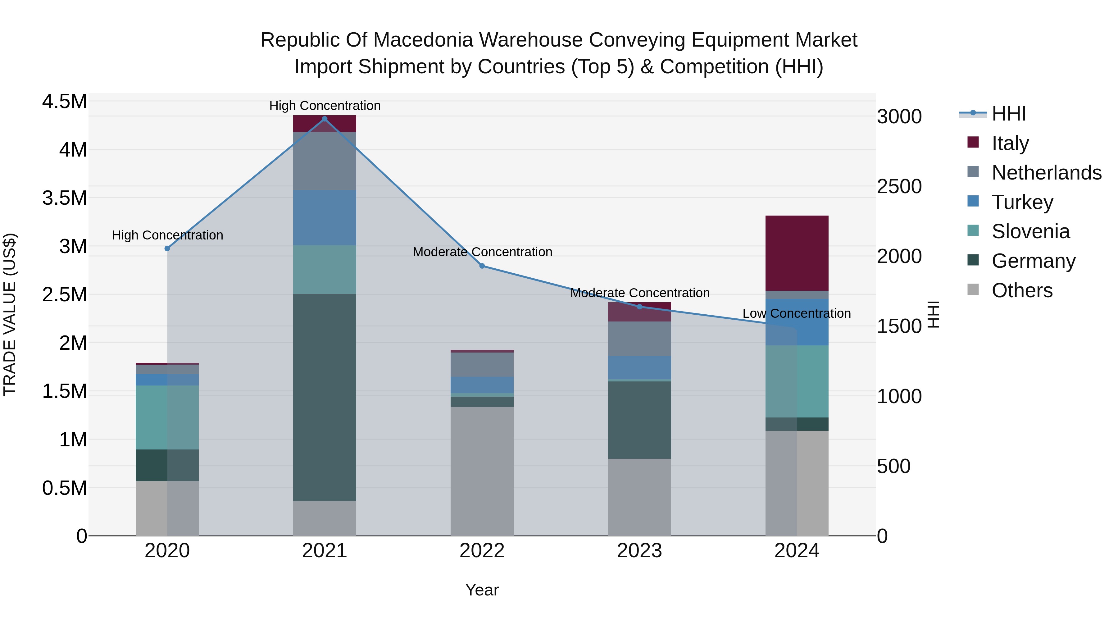 Republic Of Macedonia Warehouse Conveying Equipment Market