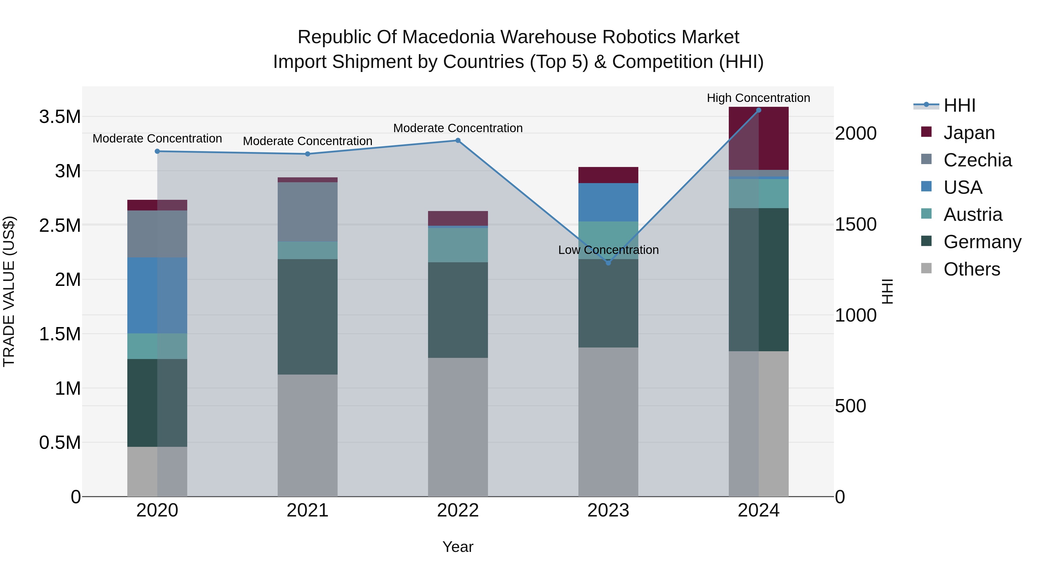 Republic Of Macedonia Warehouse Robotics Market