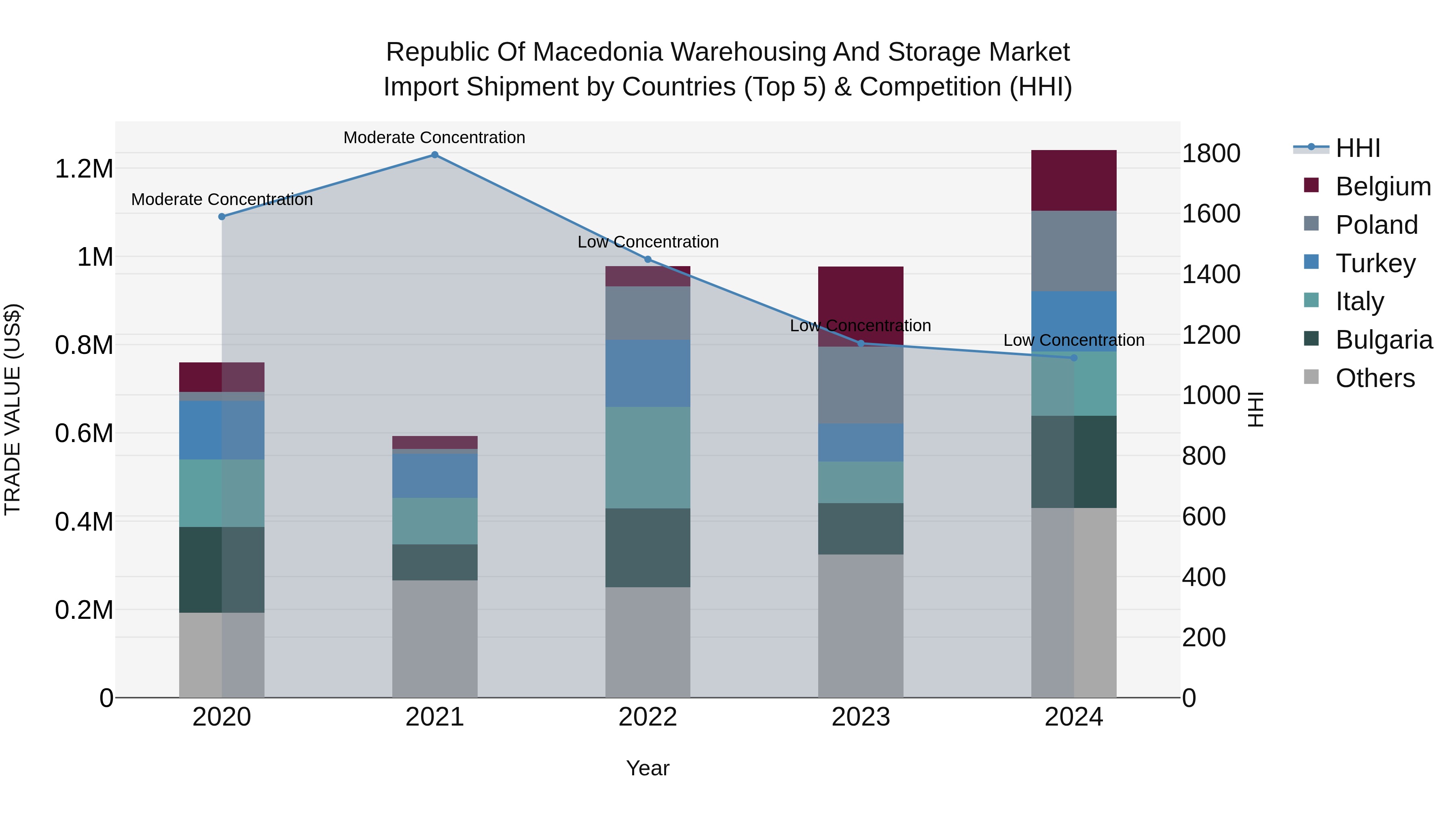 Republic Of Macedonia Warehousing And Storage Market