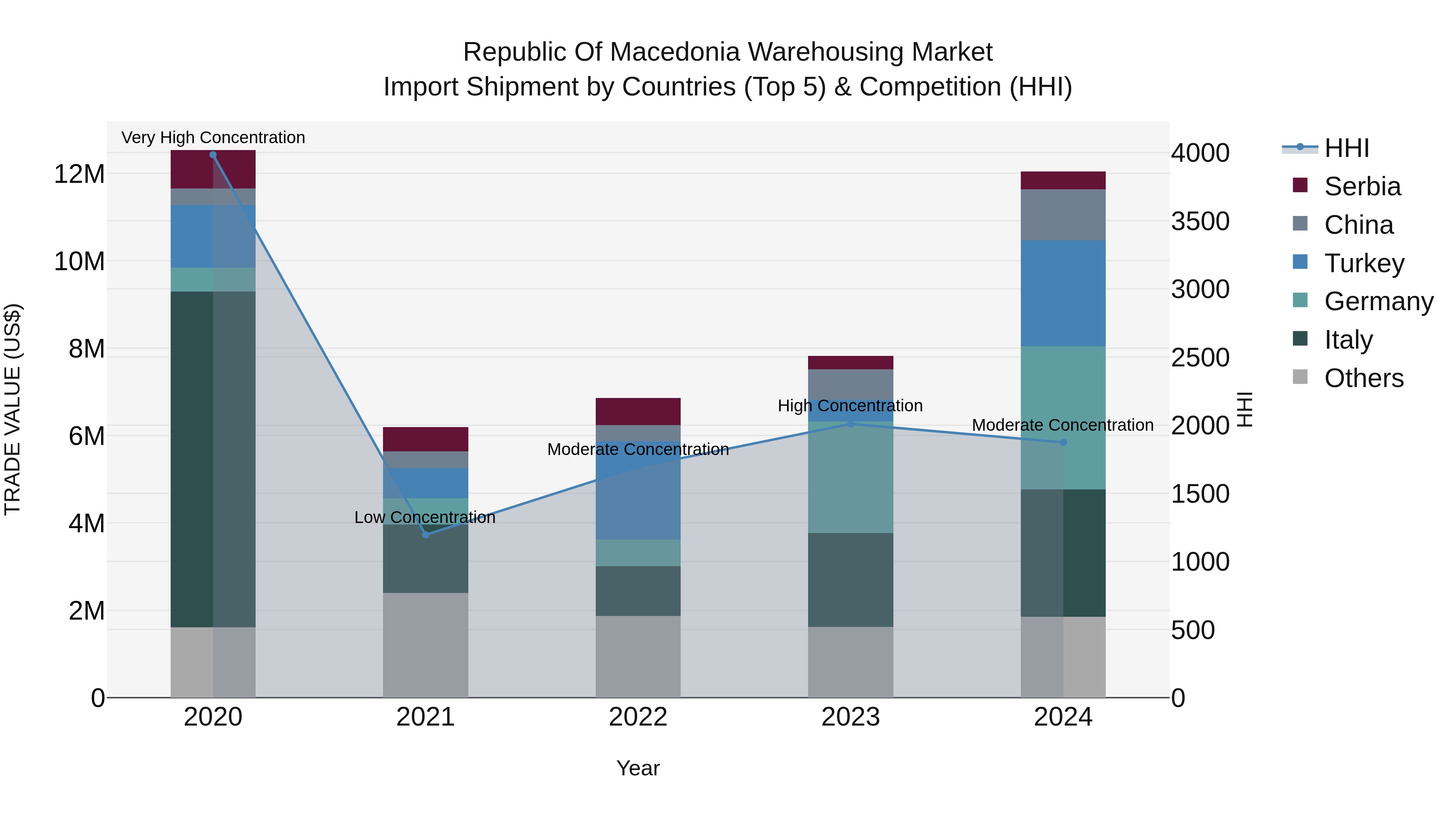 Republic Of Macedonia Warehousing Market