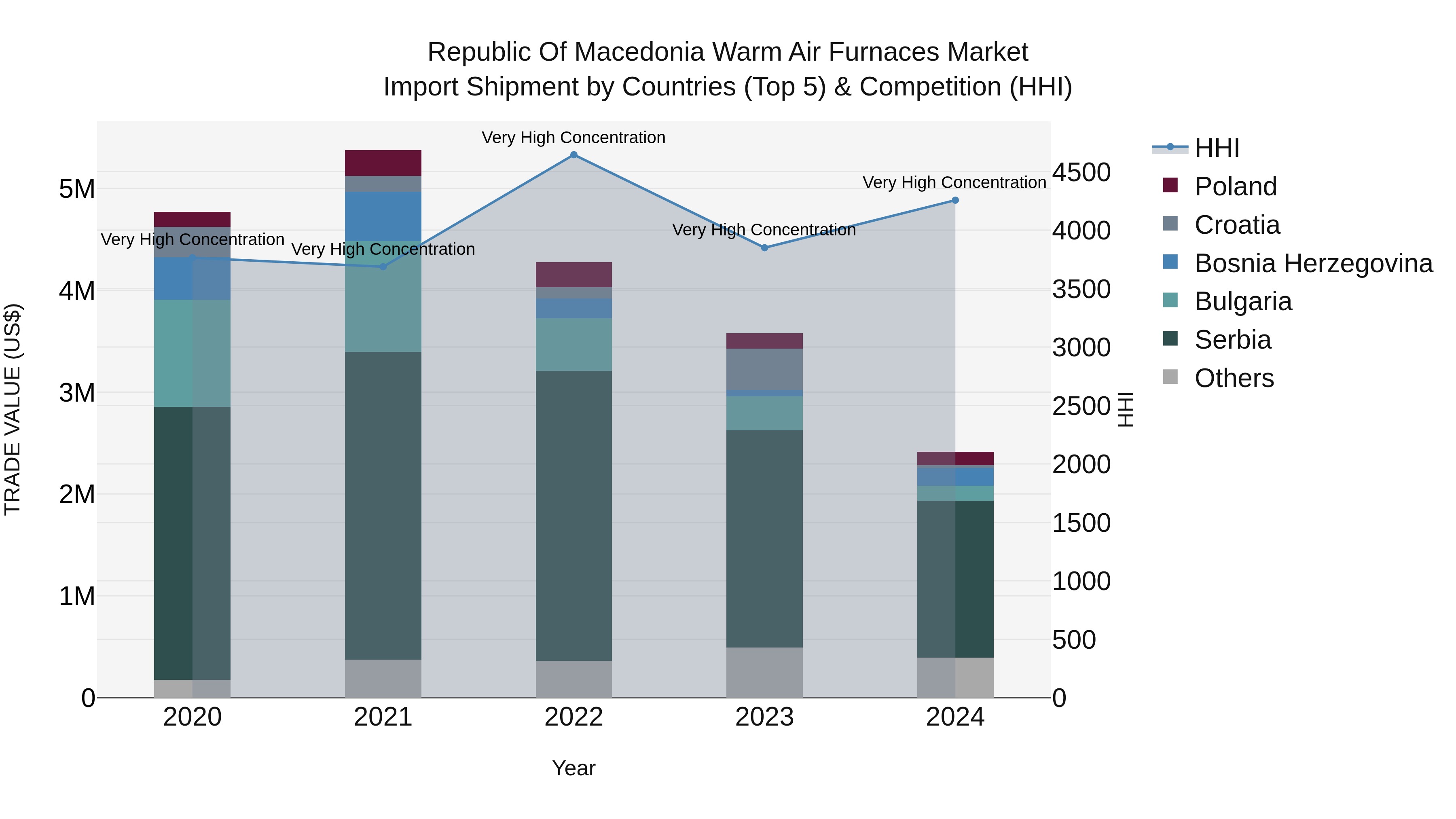 Republic Of Macedonia Warm Air Furnaces Market