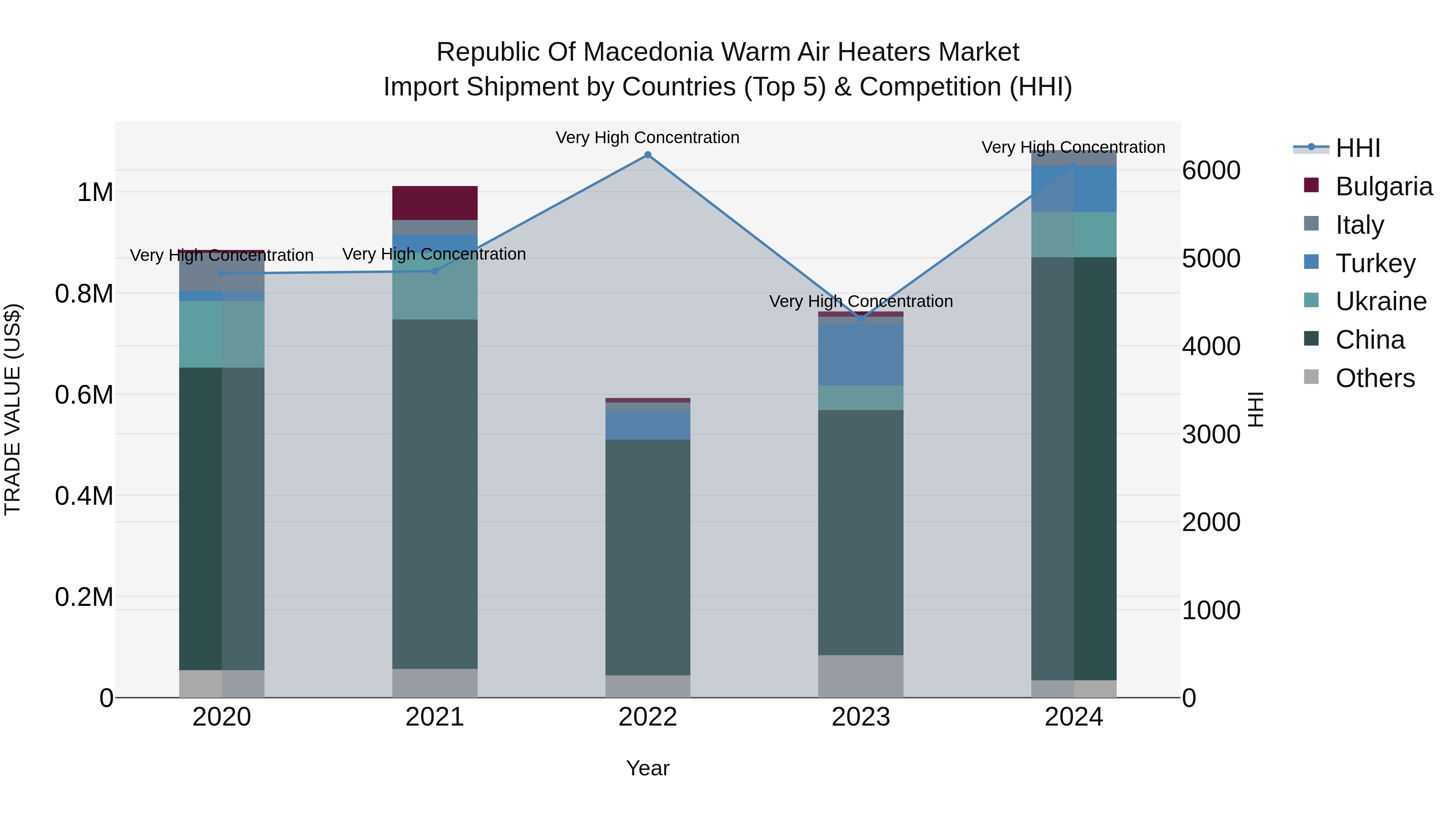 Republic Of Macedonia Warm Air Heaters Market