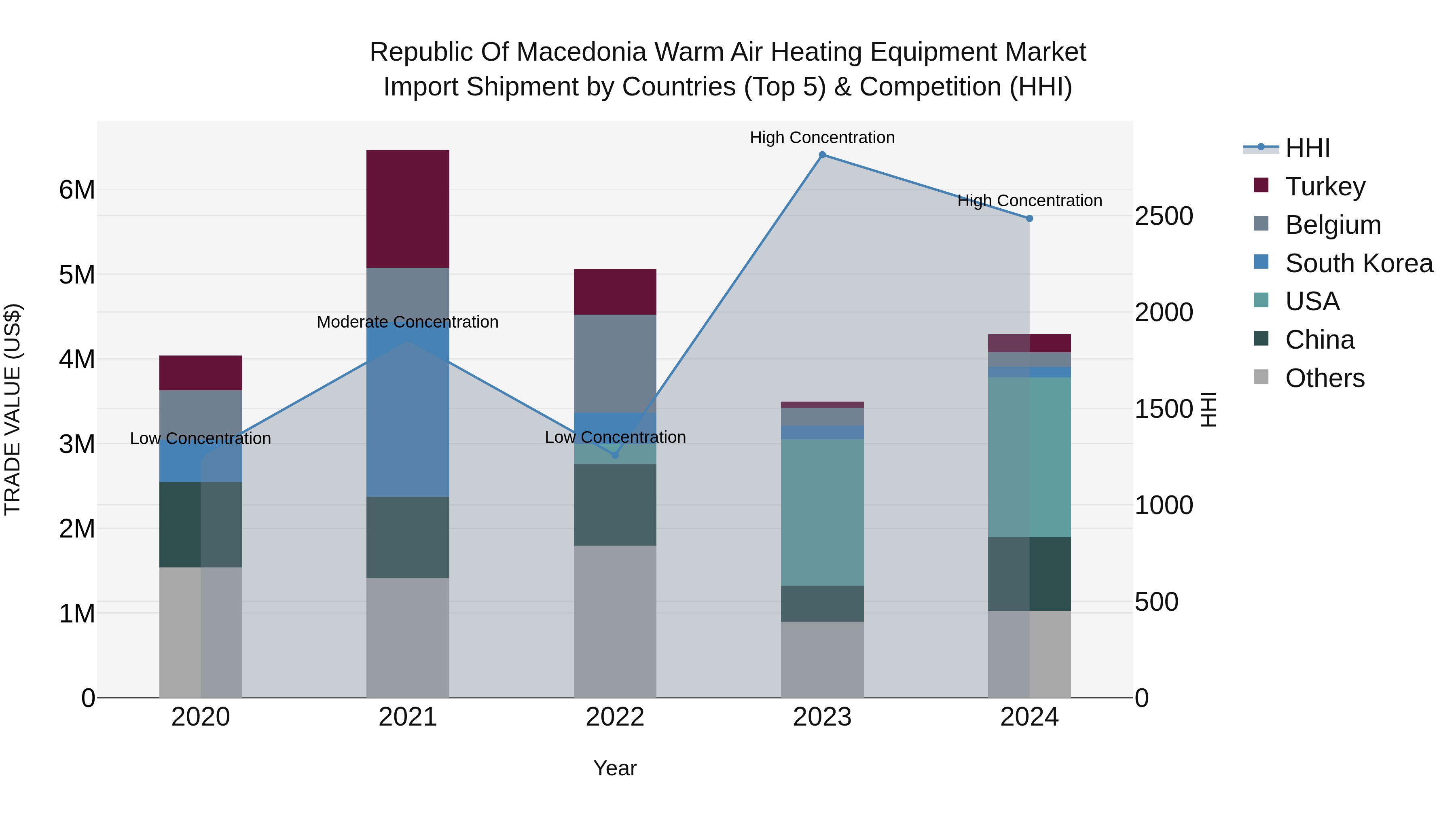 Republic Of Macedonia Warm Air Heating Equipment Market