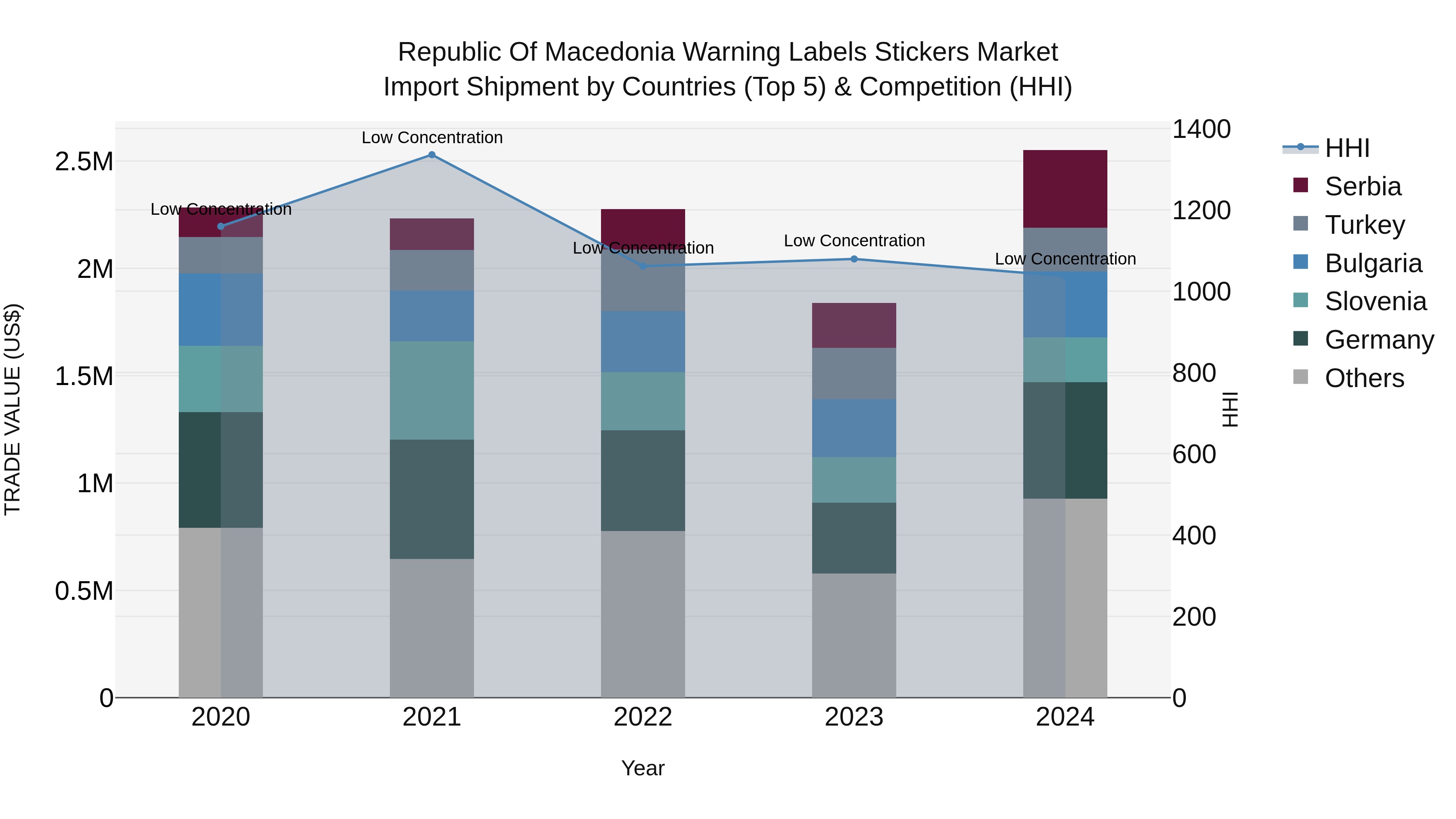Republic Of Macedonia Warning Labels Stickers Market