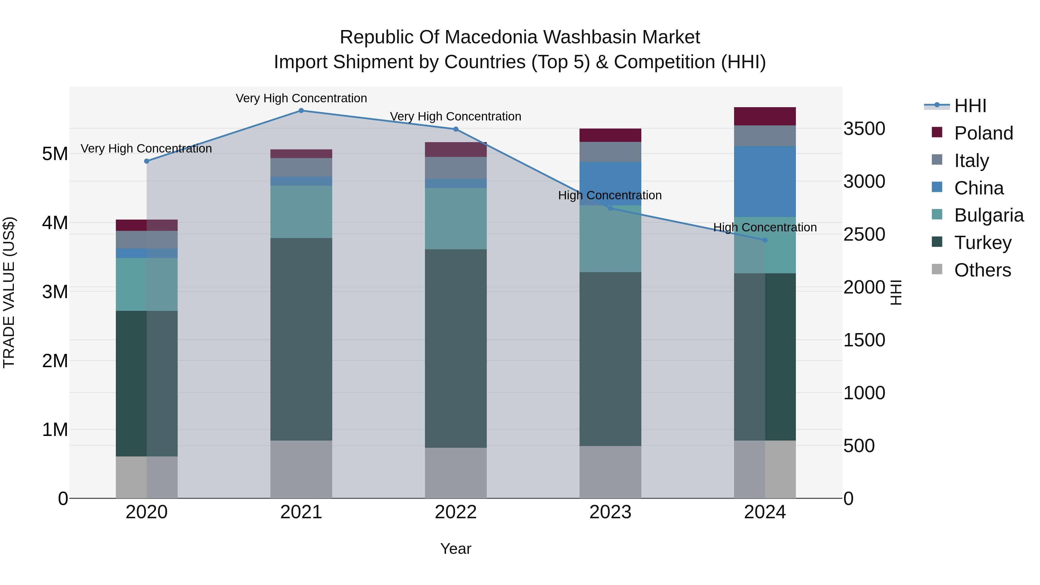Republic Of Macedonia Washbasin Market