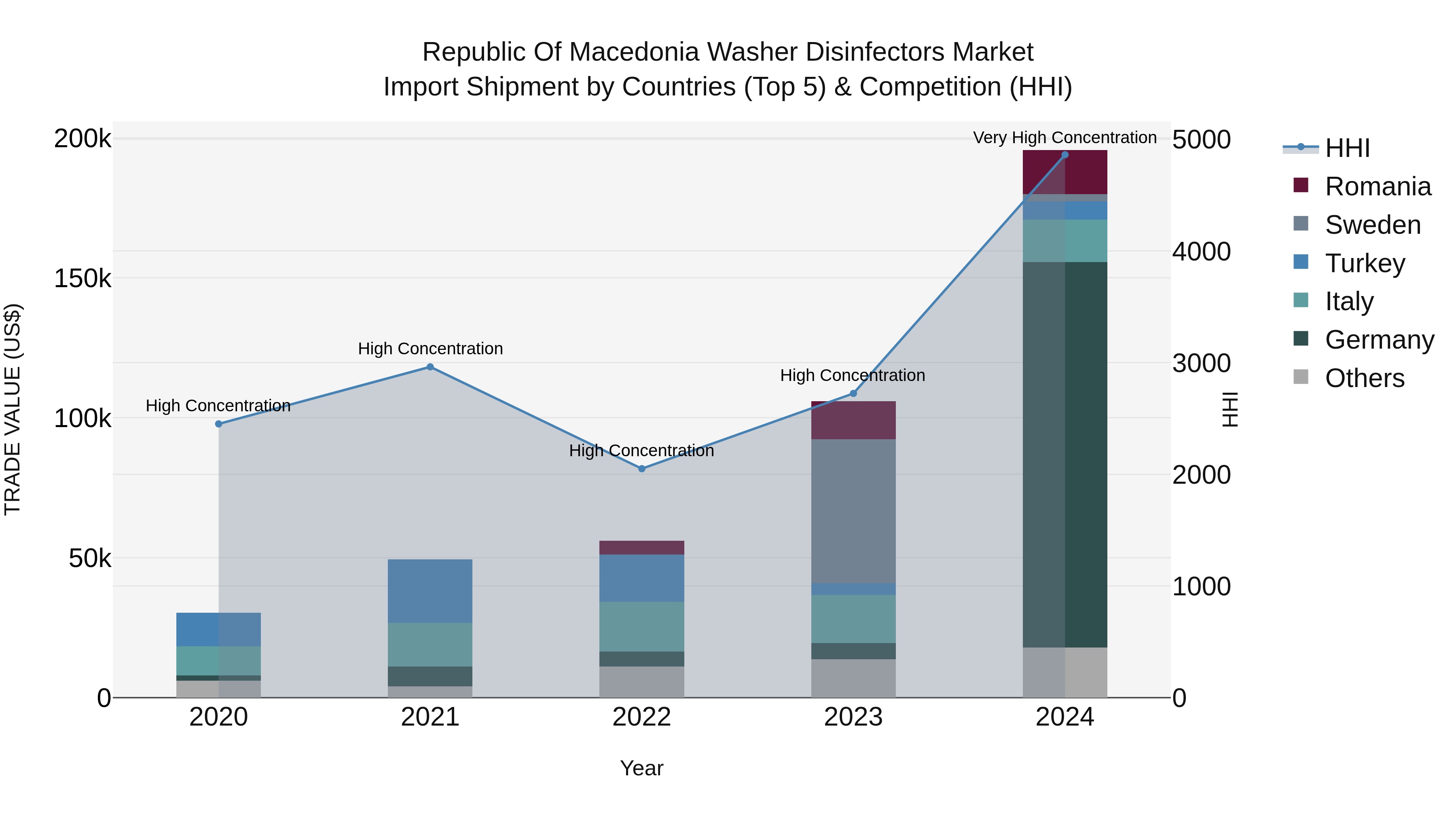 Republic Of Macedonia Washer Disinfectors Market