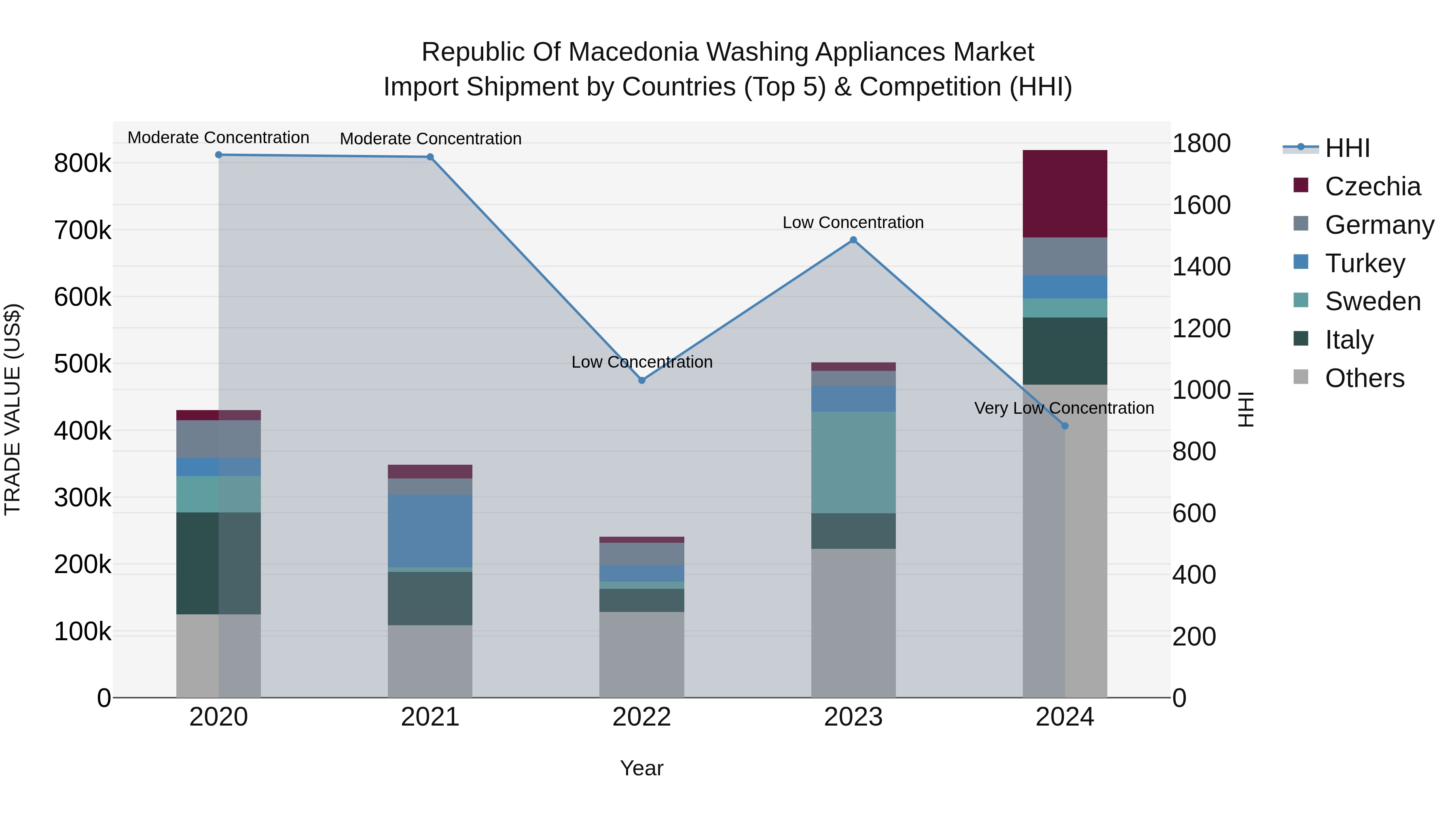 Republic Of Macedonia Washing Appliances Market
