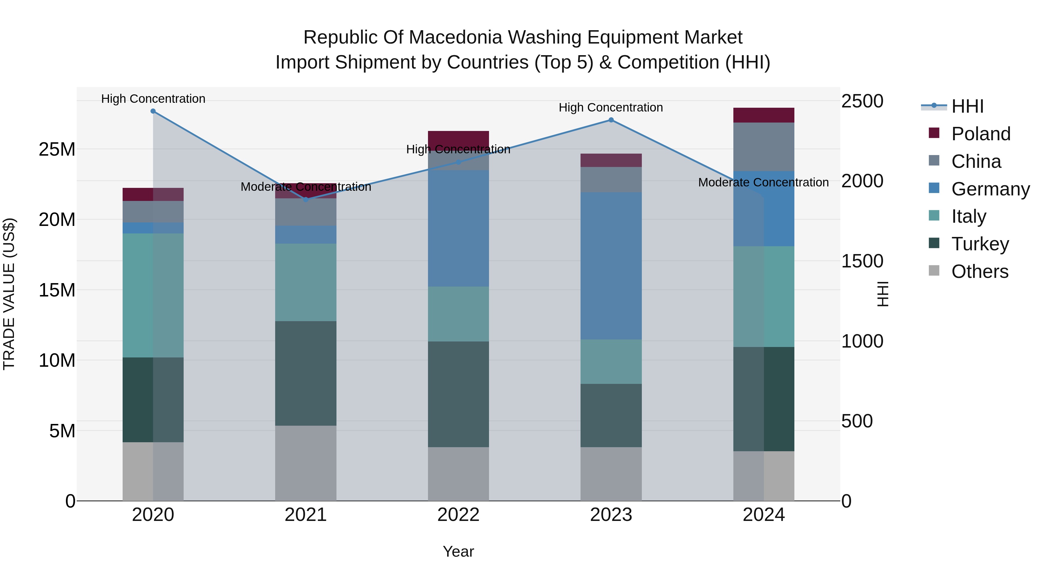 Republic Of Macedonia Washing Equipment Market
