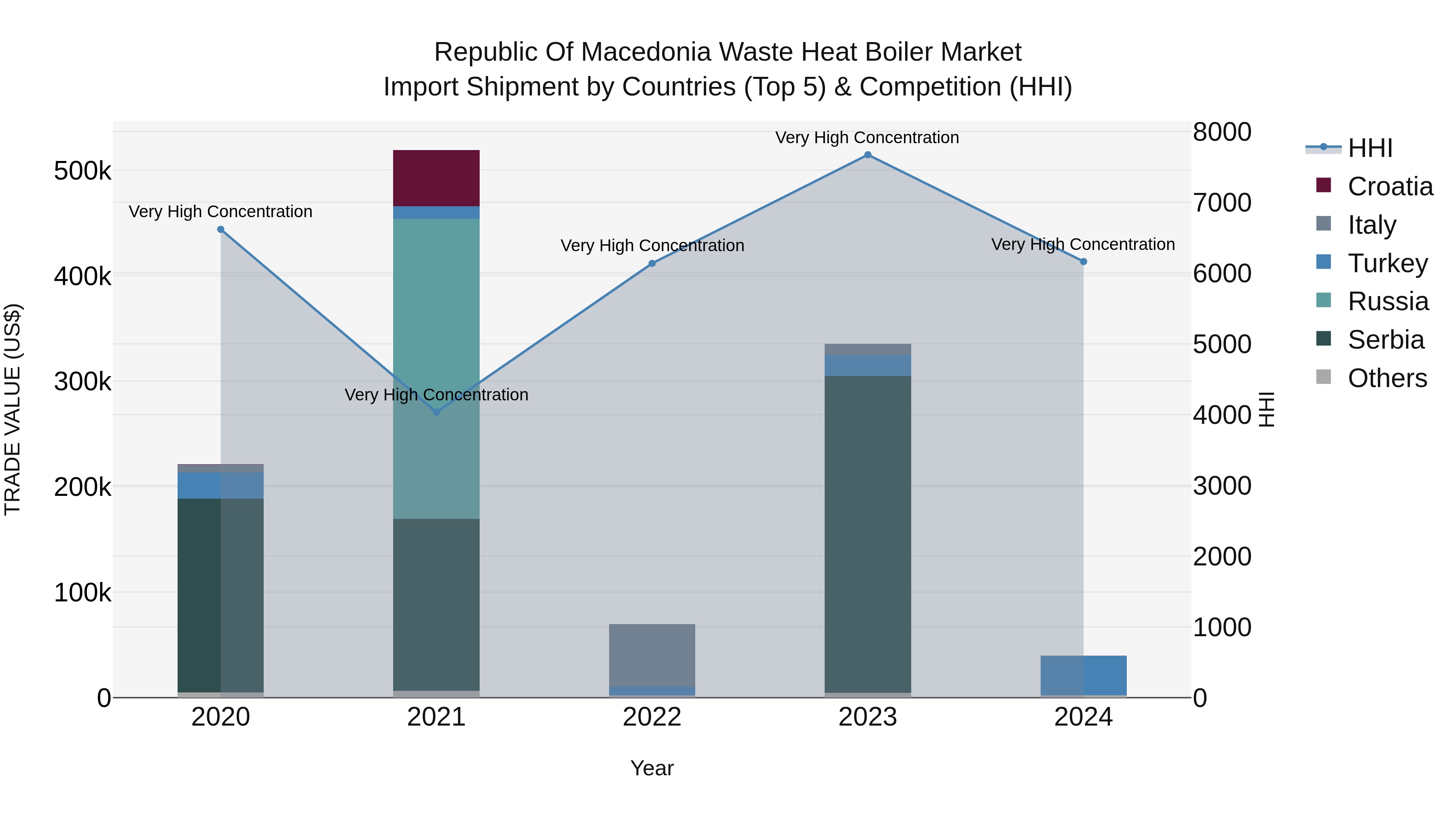 Republic Of Macedonia Waste Heat Boiler Market
