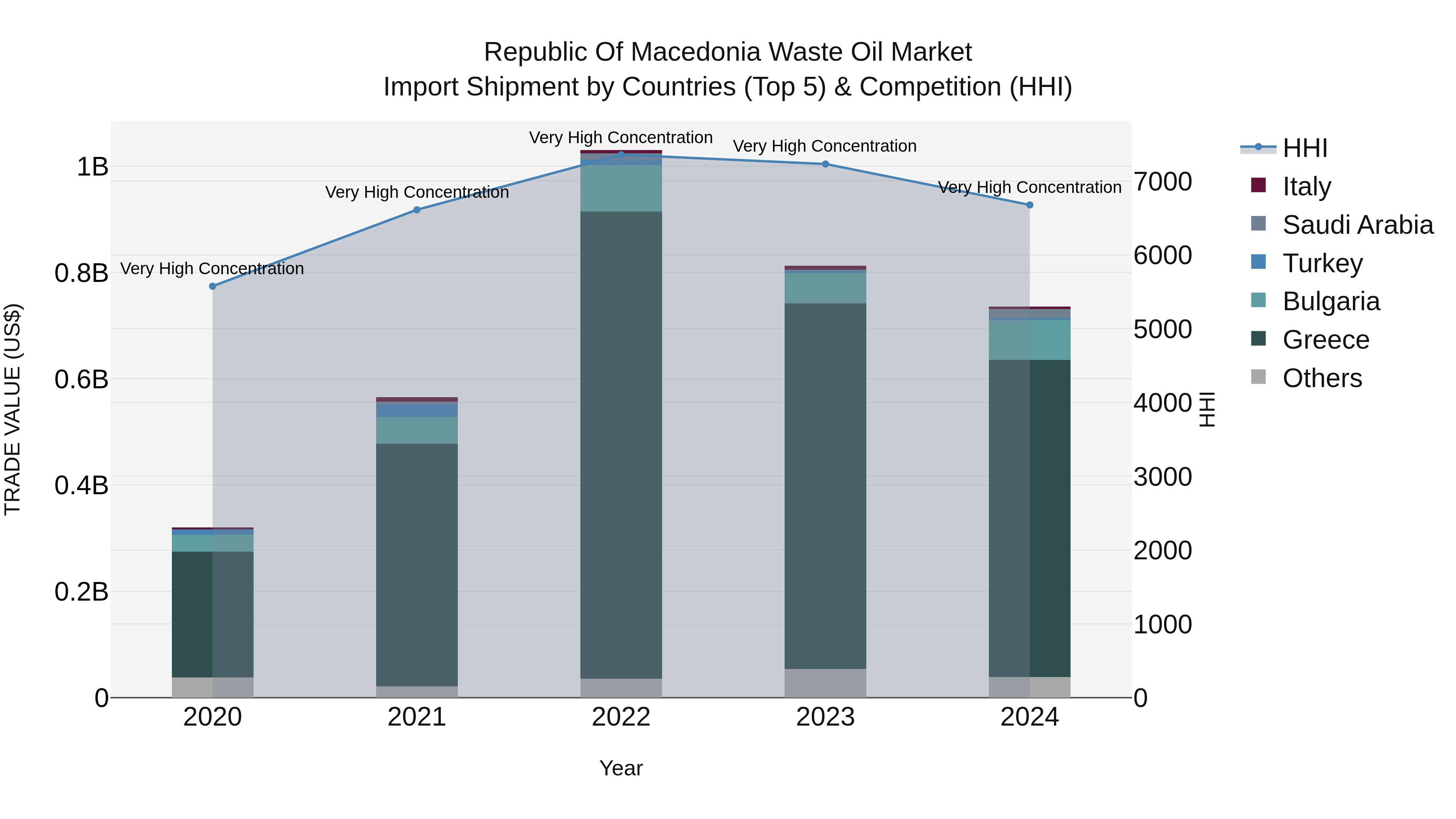 Republic Of Macedonia Waste Oil Market