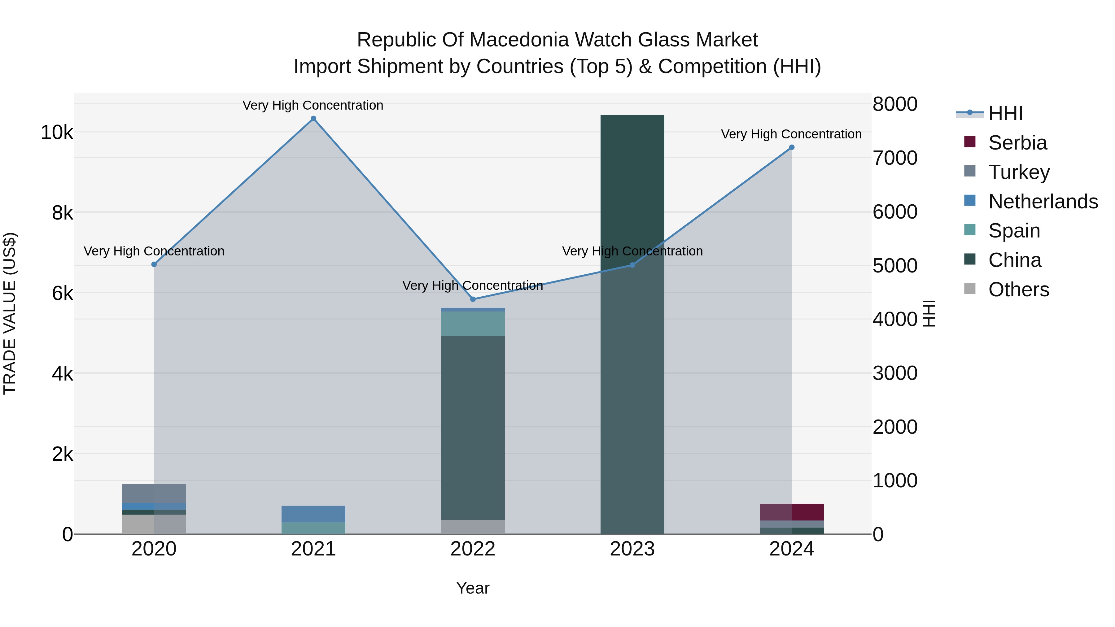 Republic Of Macedonia Watch Glass Market