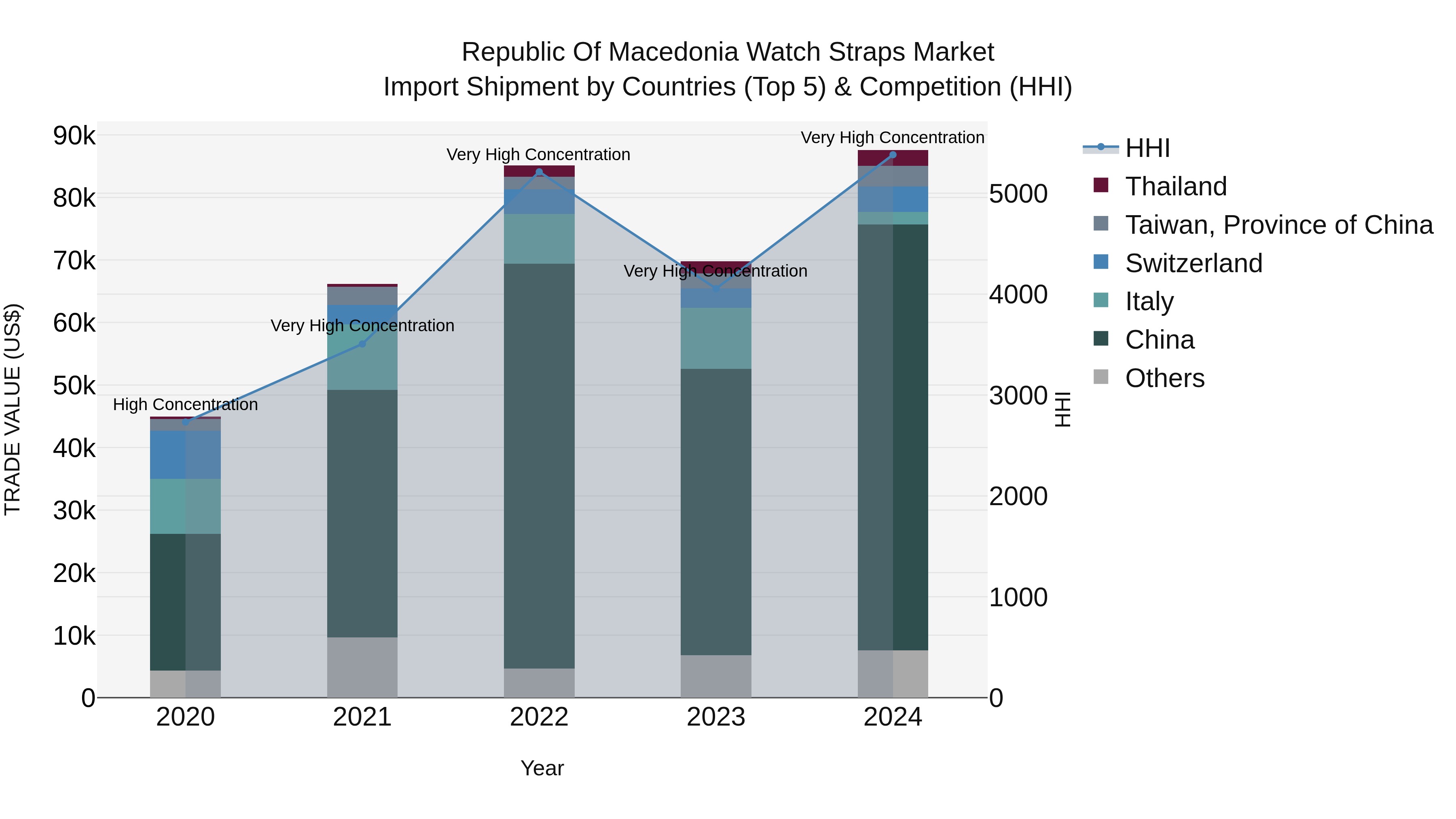Republic Of Macedonia Watch Straps Market