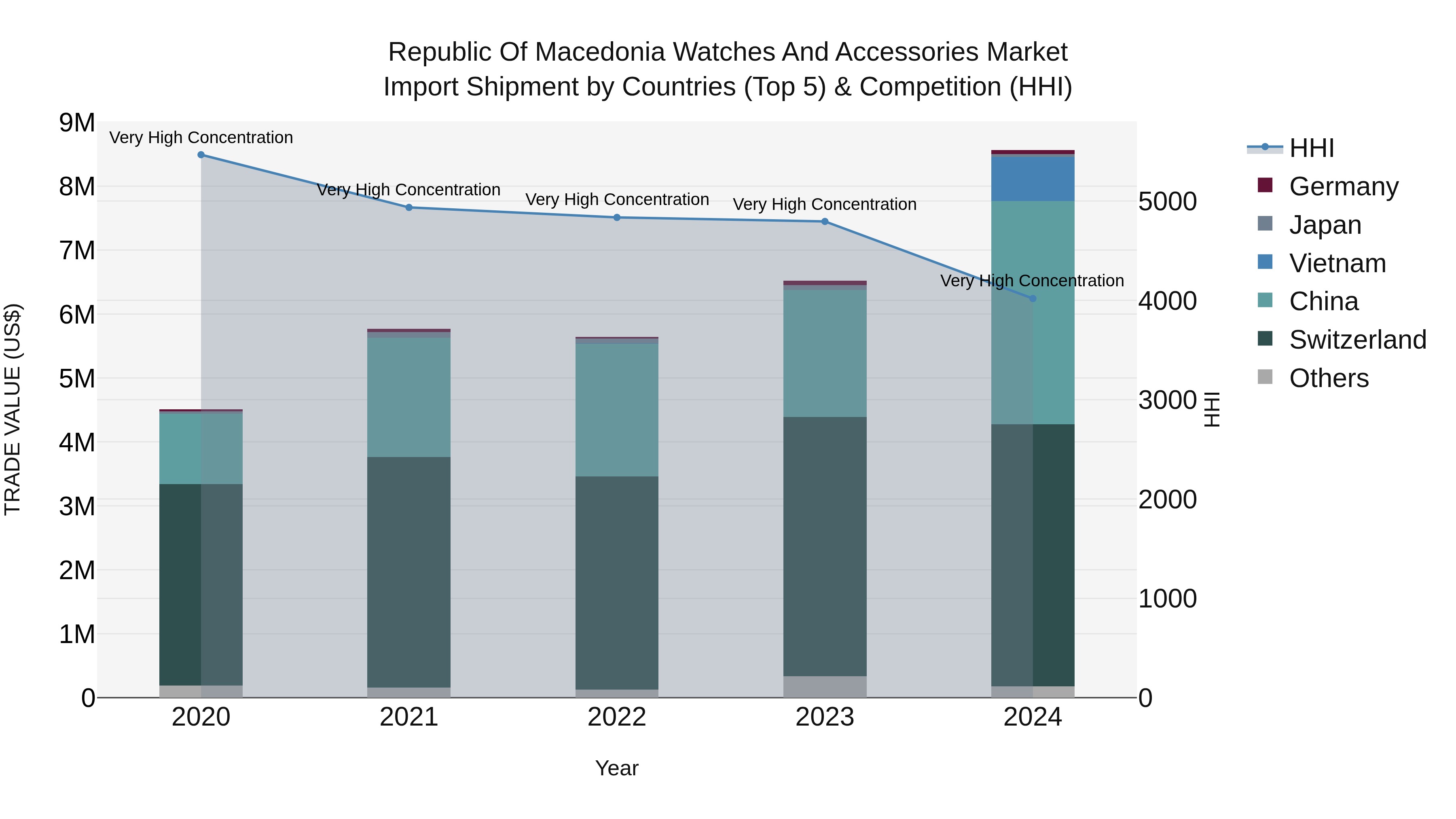 Republic Of Macedonia Watches And Accessories Market