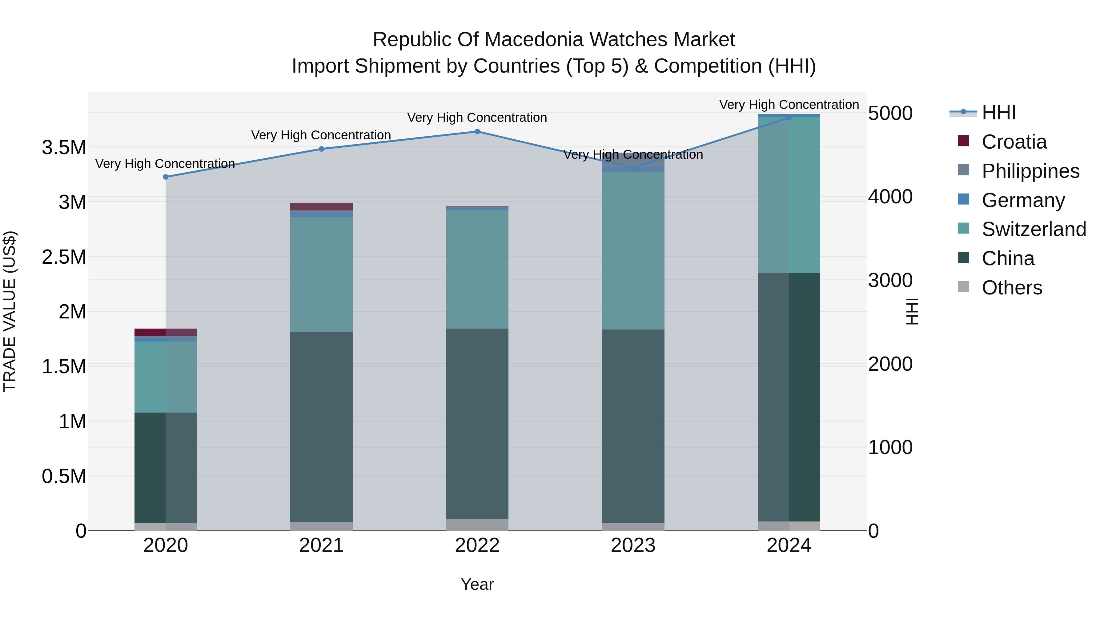 Republic Of Macedonia Watches Market