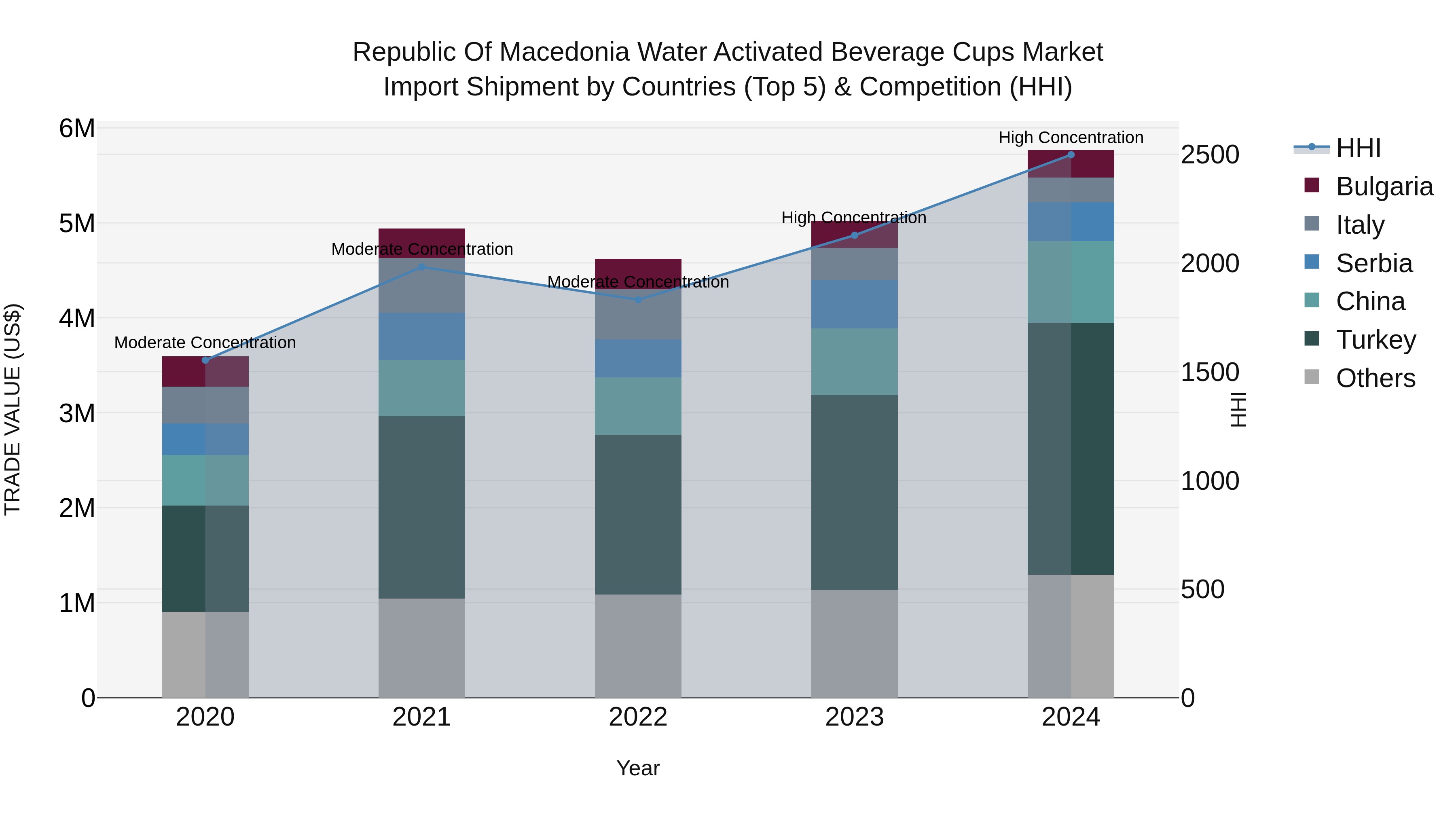Republic Of Macedonia Water Activated Beverage Cups Market