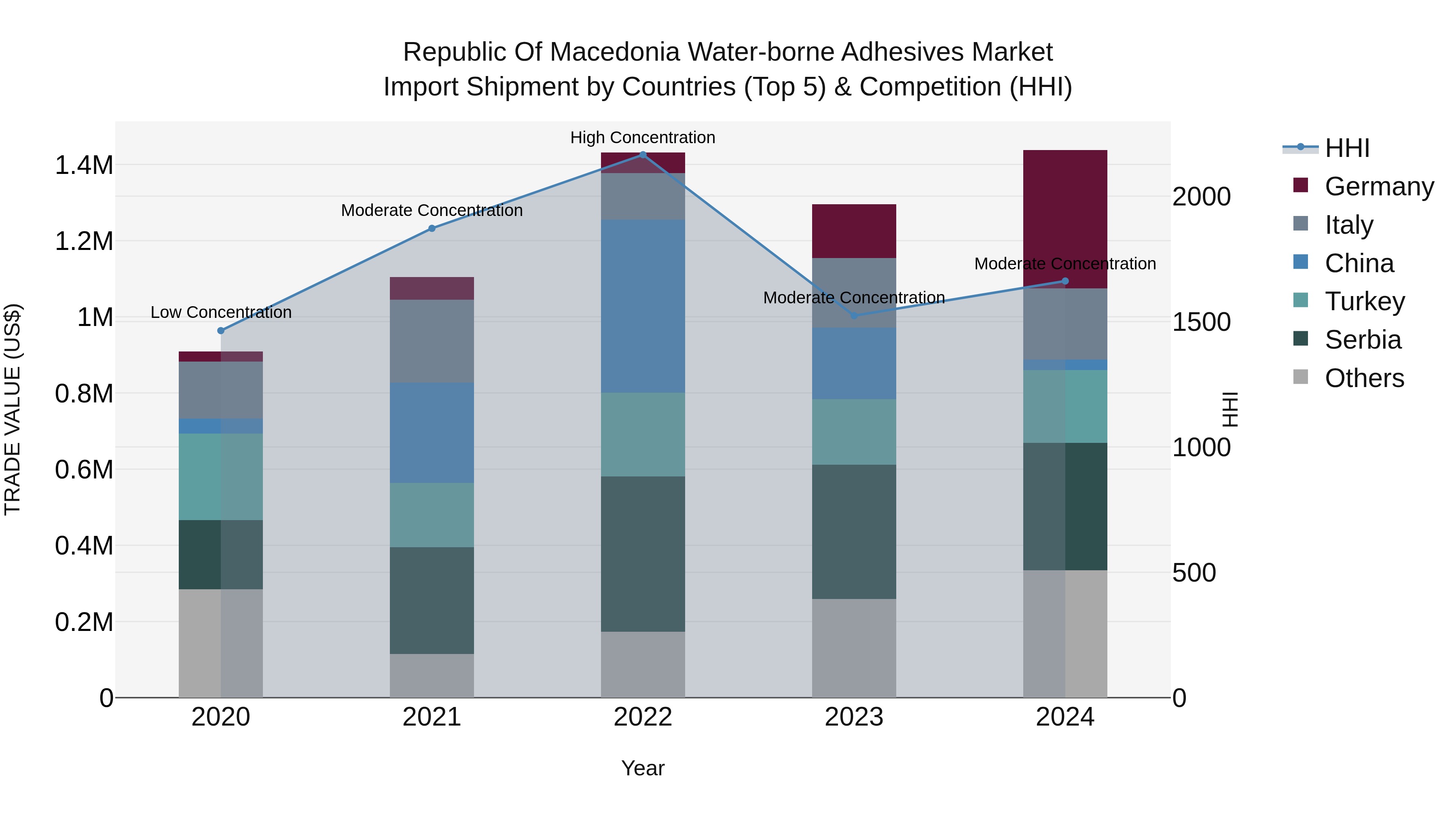 Republic Of Macedonia Water Borne Adhesives Market