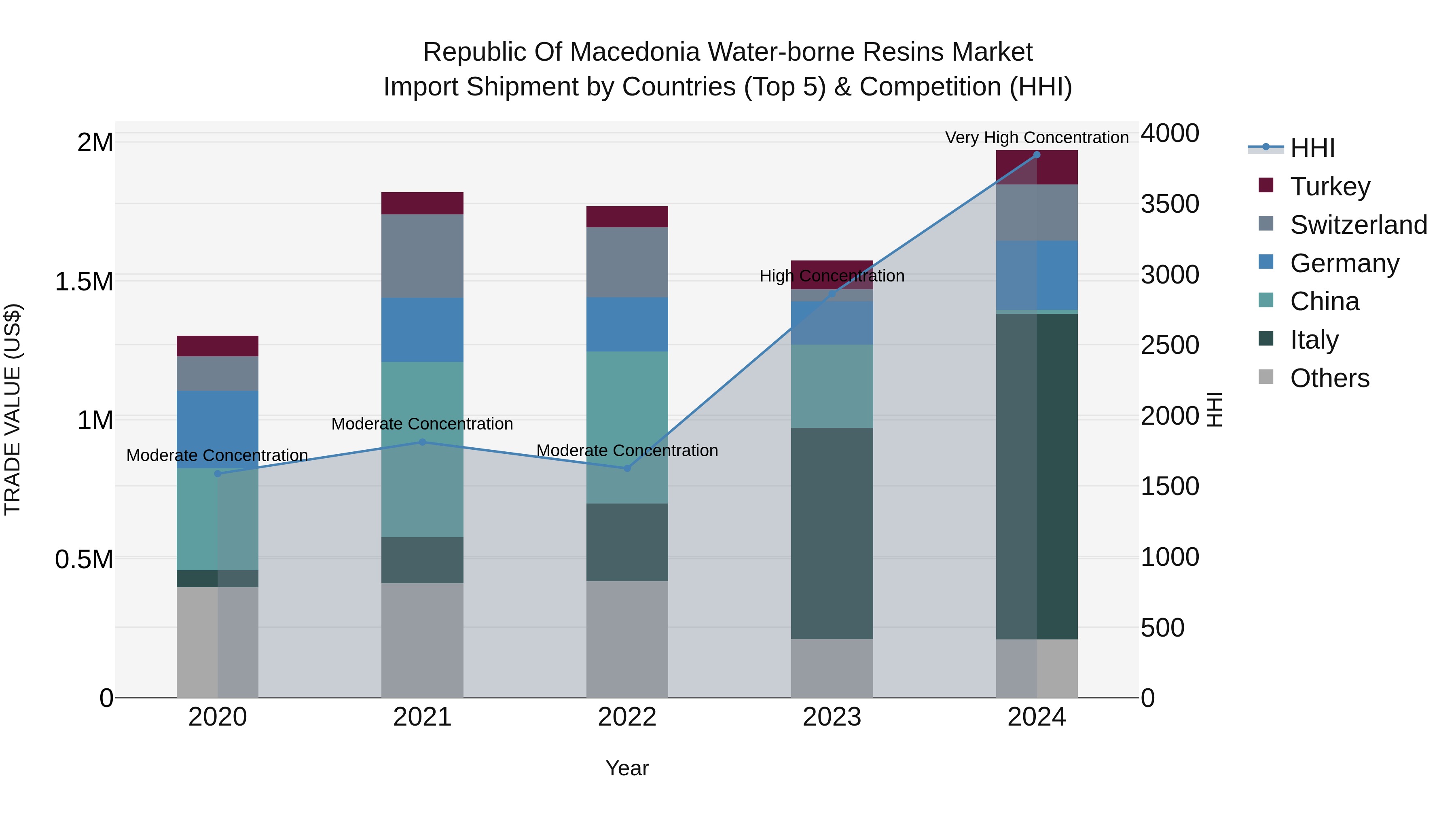 Republic Of Macedonia Water Borne Resins Market