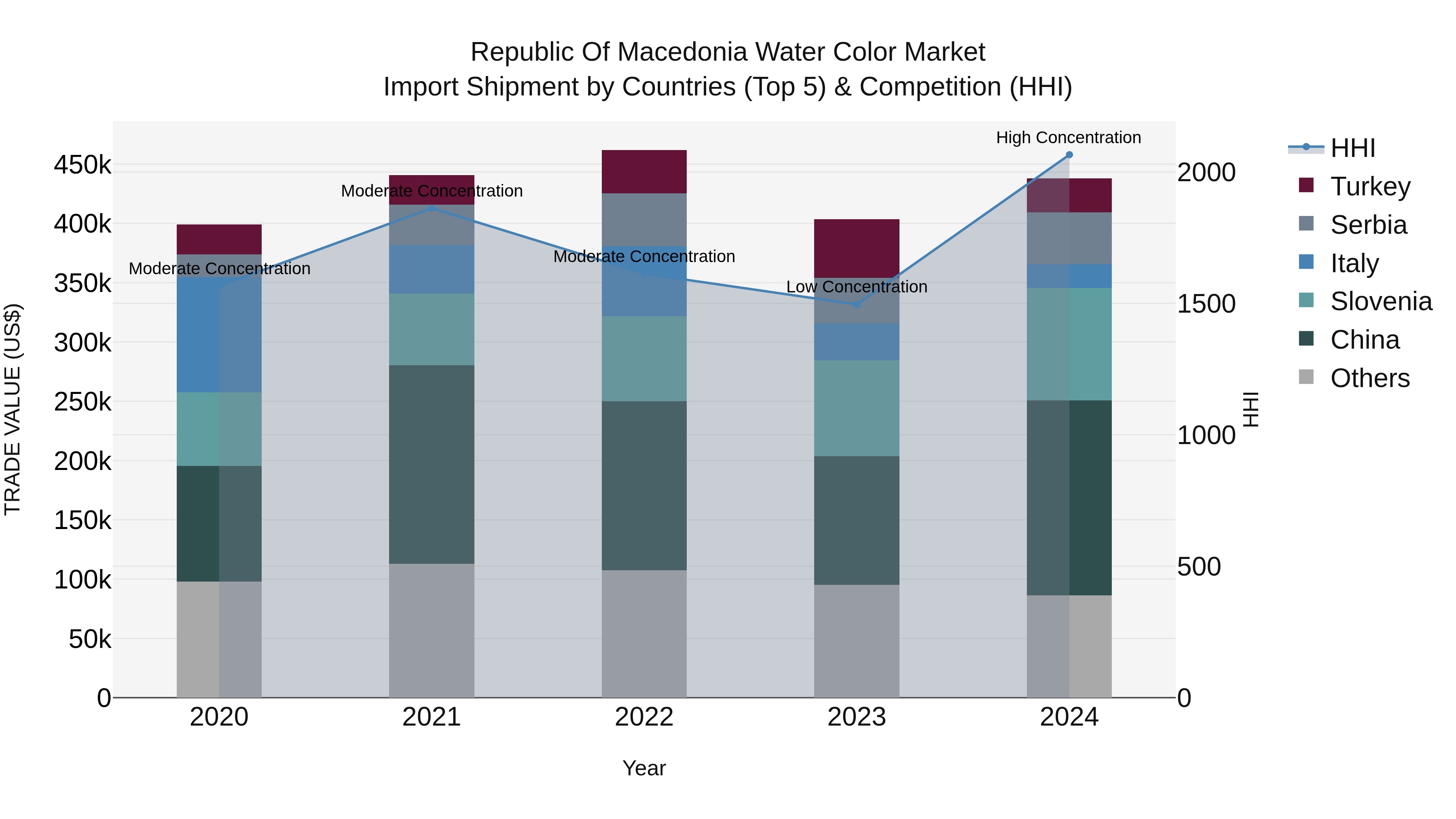 Republic Of Macedonia Water Color Market