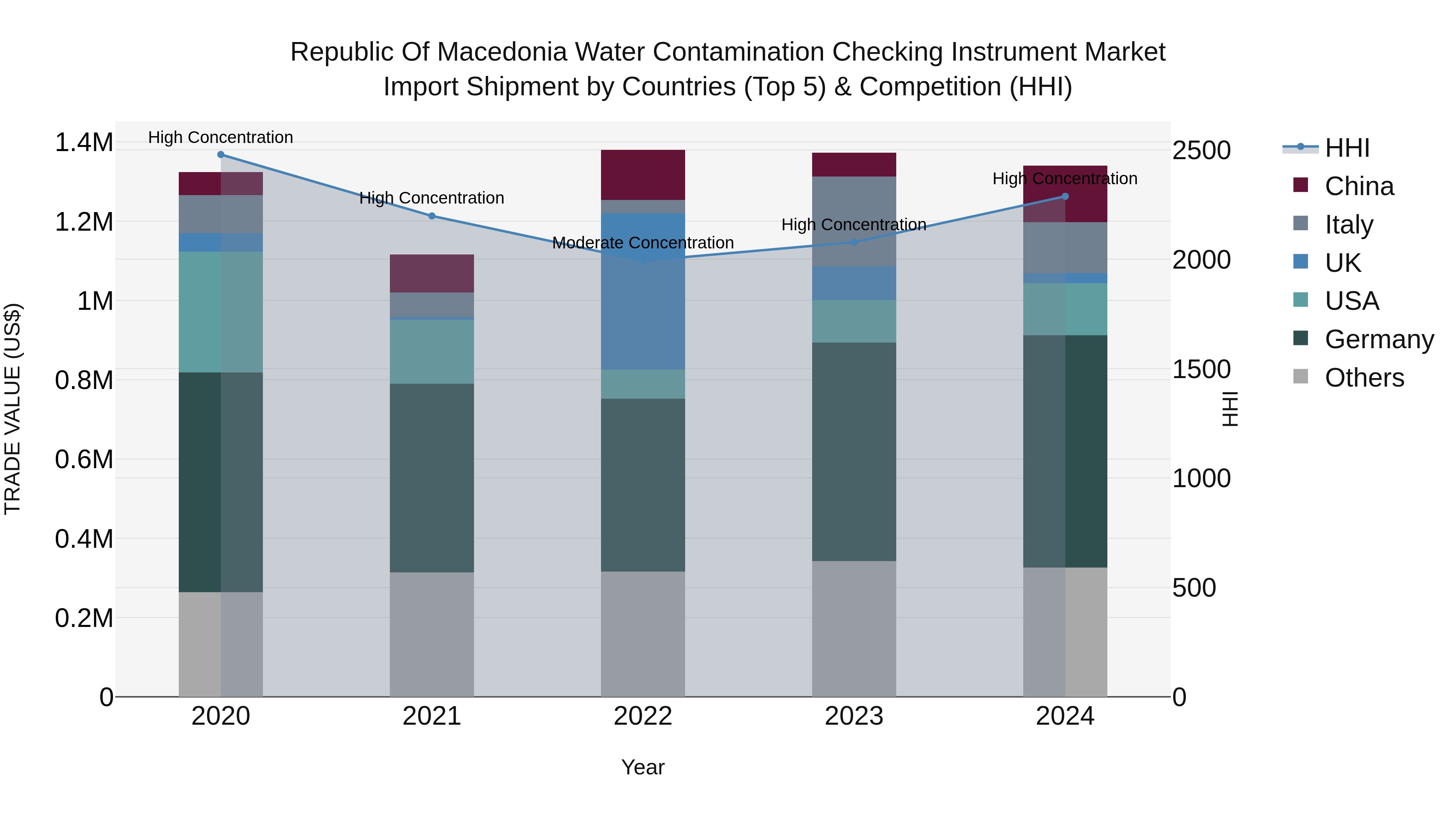 Republic Of Macedonia Water Contamination Checking Instrument Market