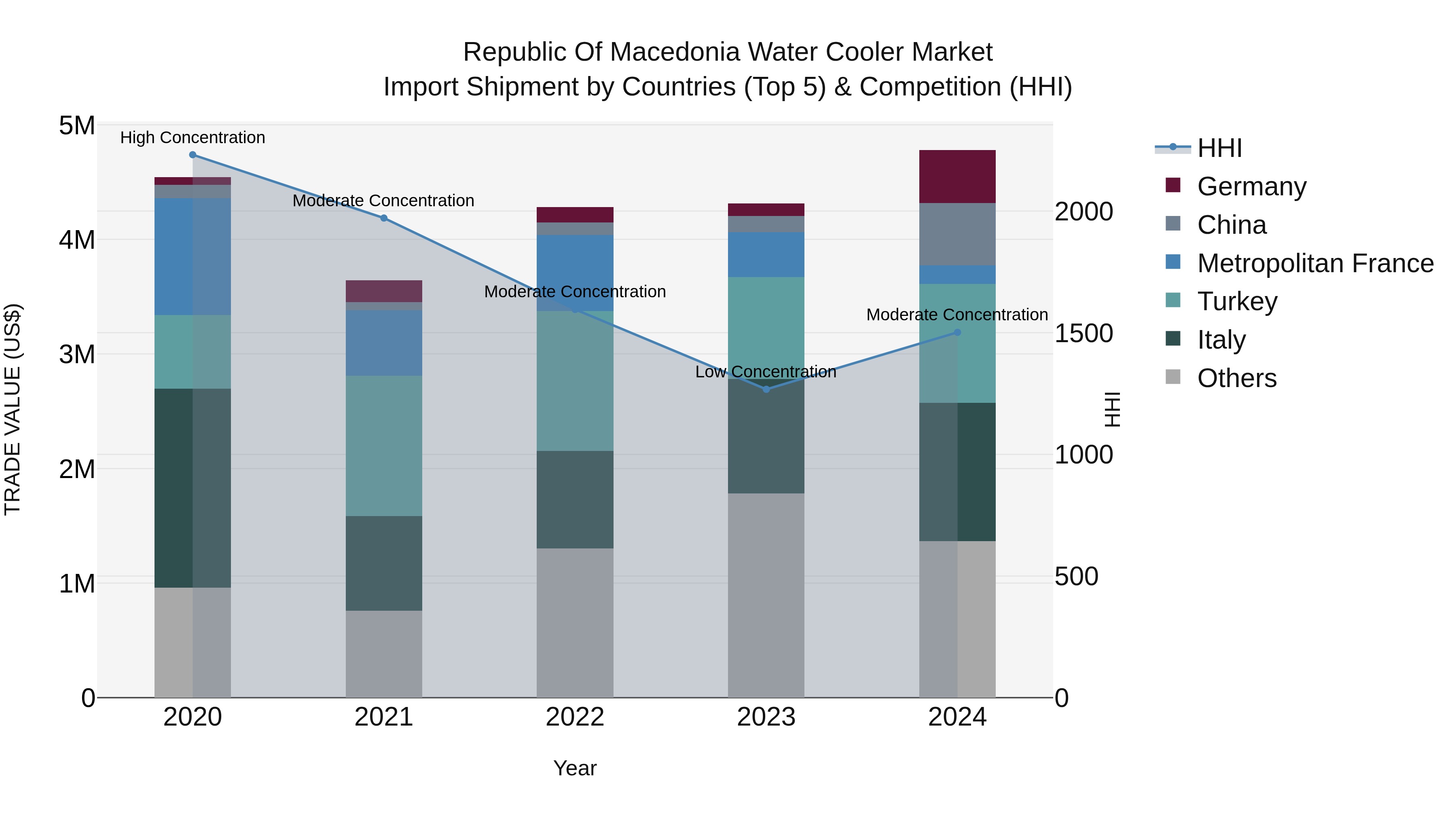 Republic Of Macedonia Water Cooler Market