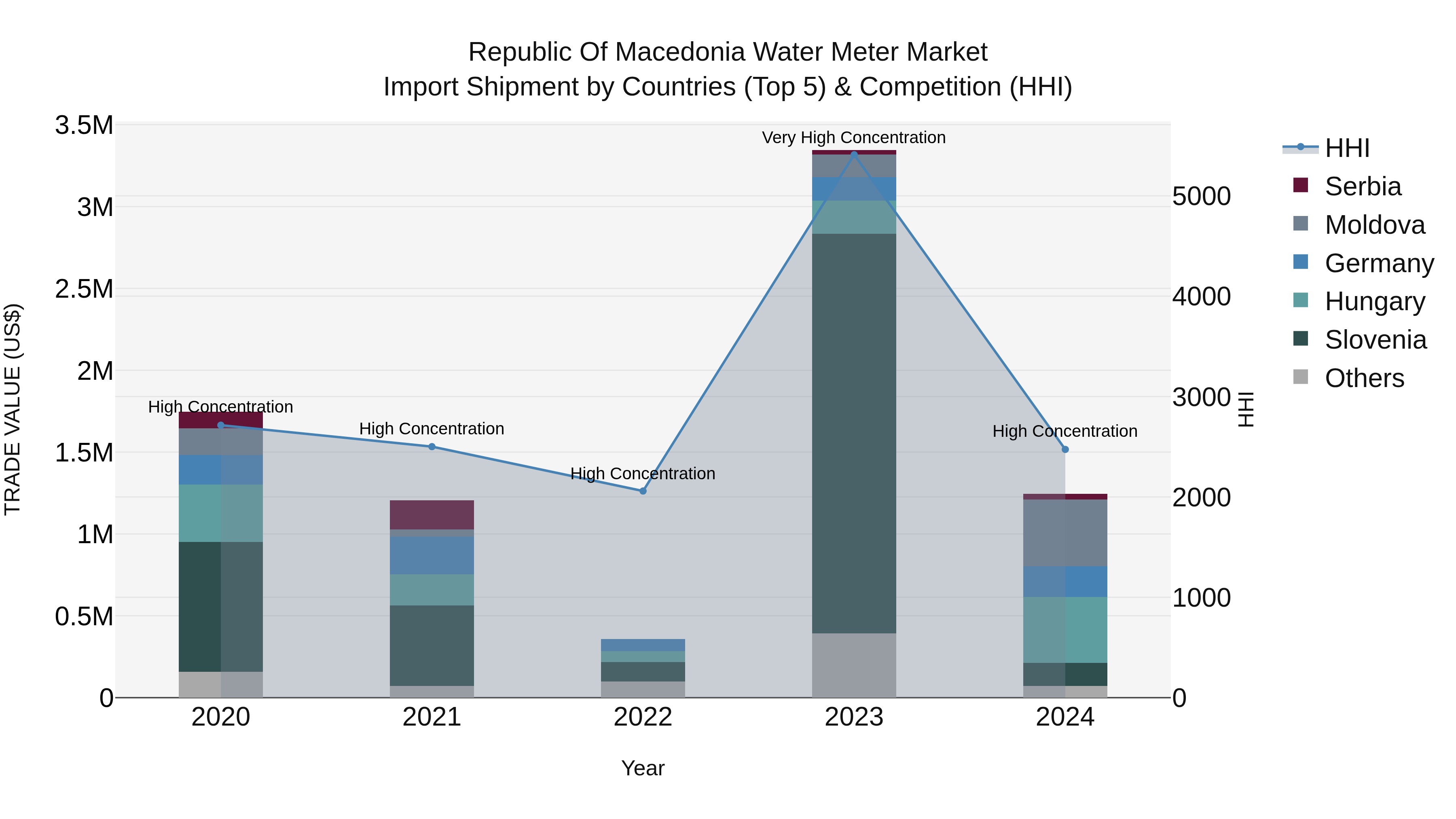 Republic Of Macedonia Water Meter Market