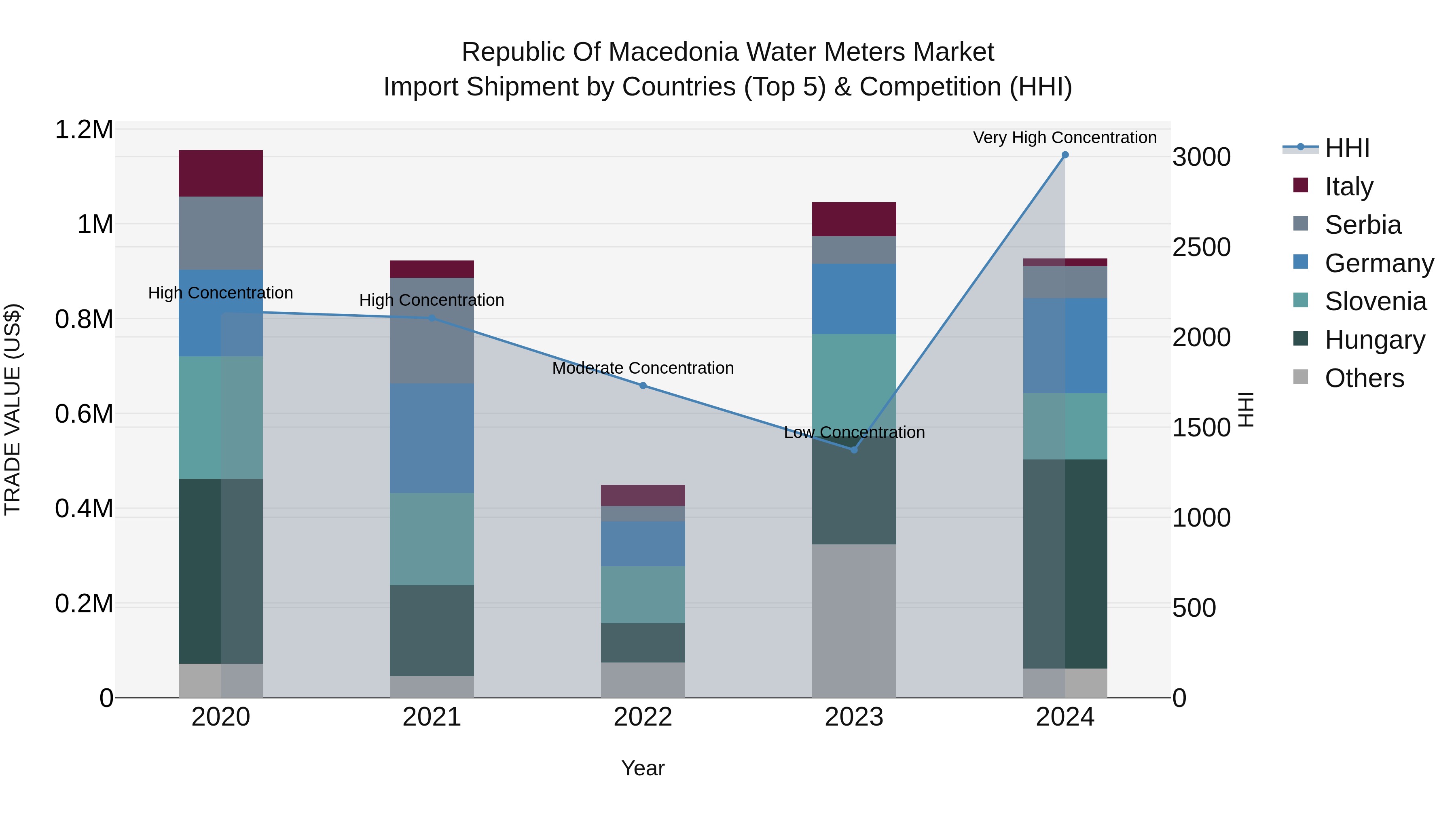 Republic Of Macedonia Water Meters Market
