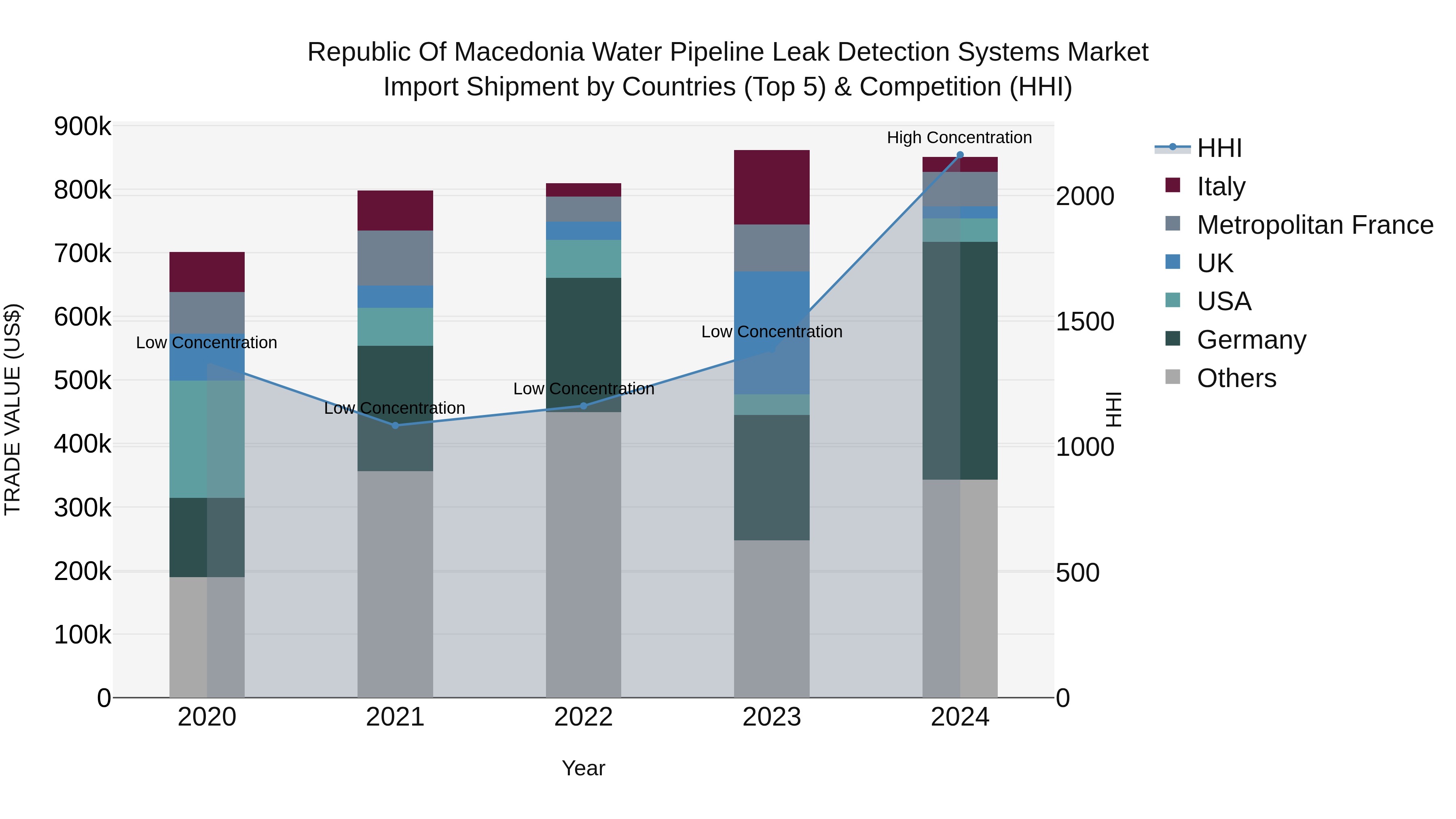 Republic Of Macedonia Water Pipeline Leak Detection Systems Market