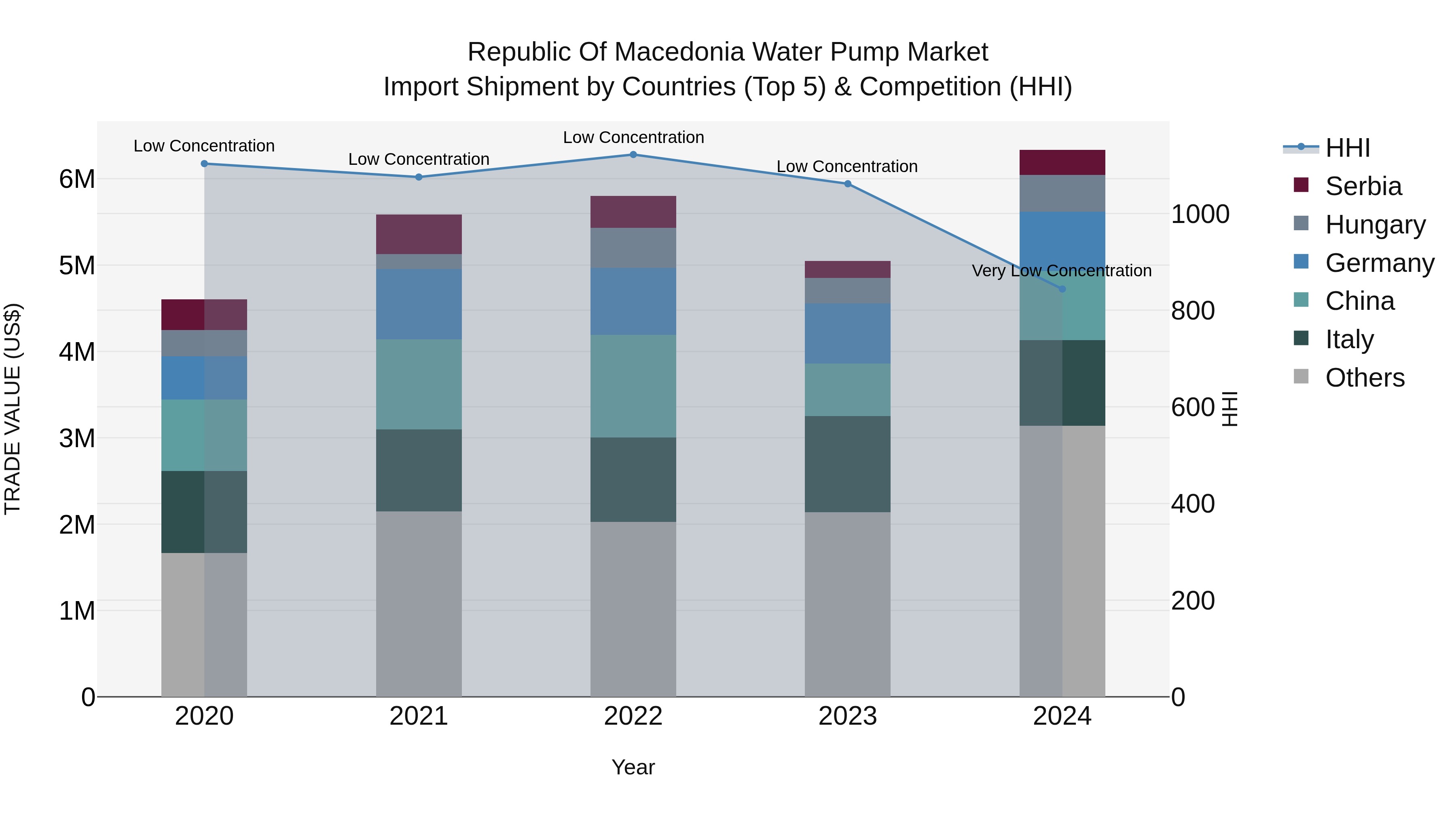 Republic Of Macedonia Water Pump Market