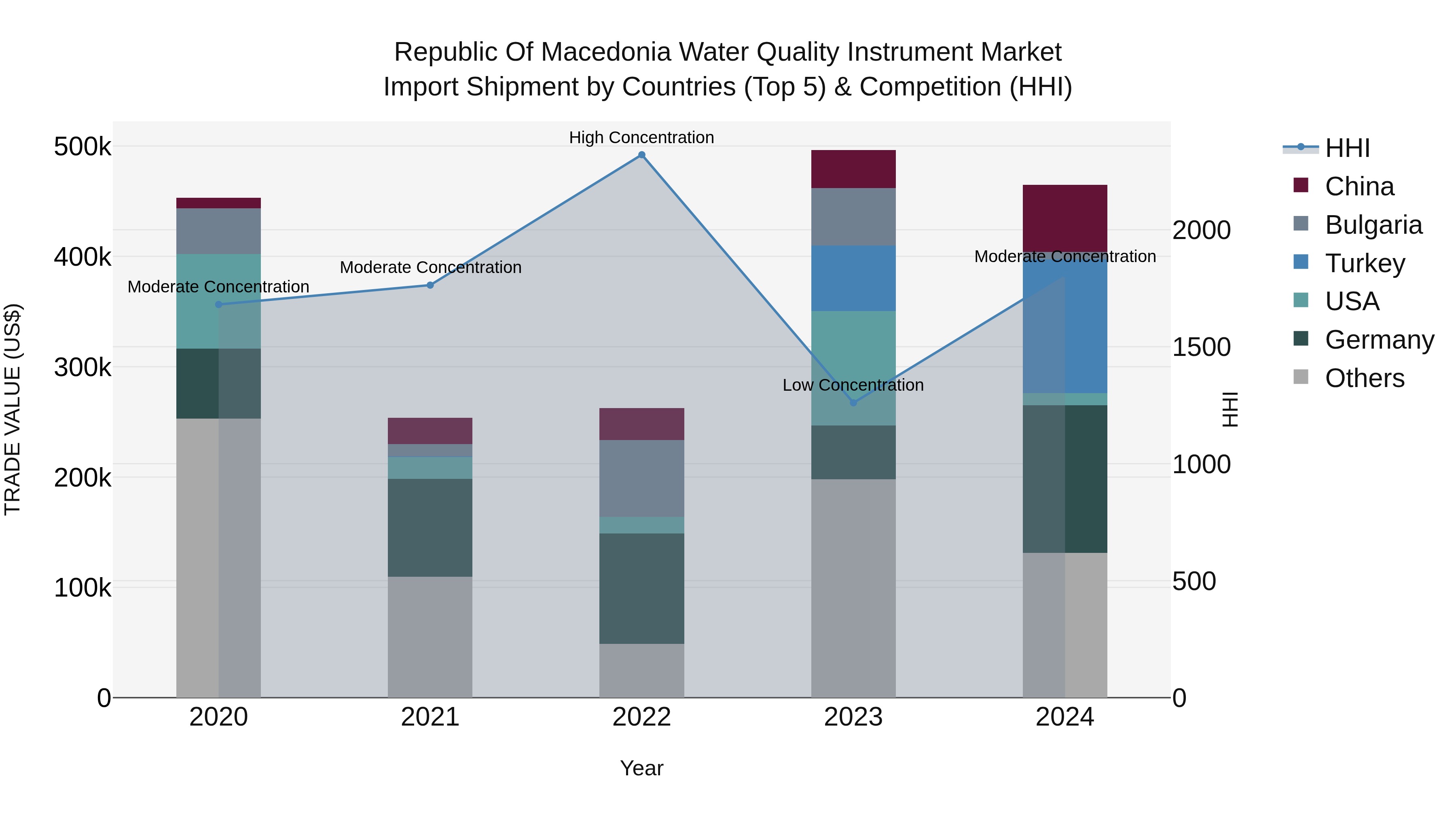 Republic Of Macedonia Water Quality Instrument Market