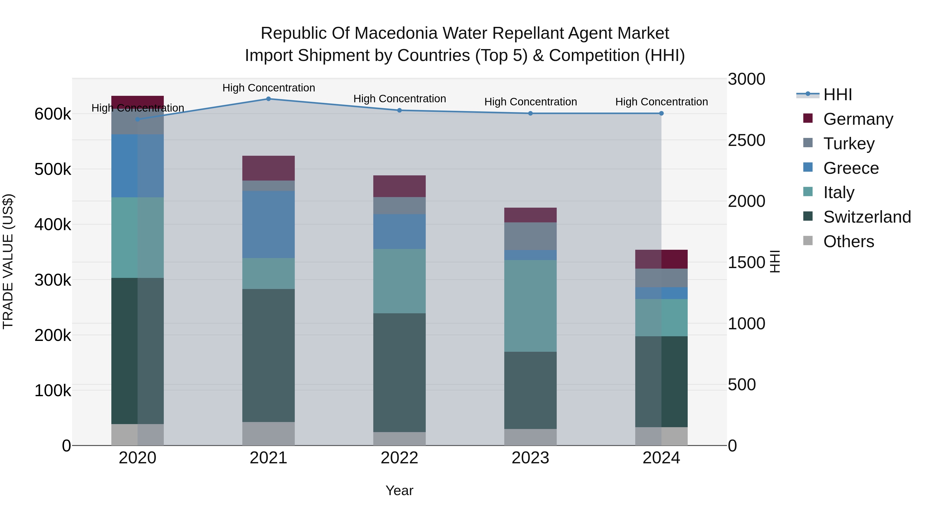 Republic Of Macedonia Water Repellant Agent Market
