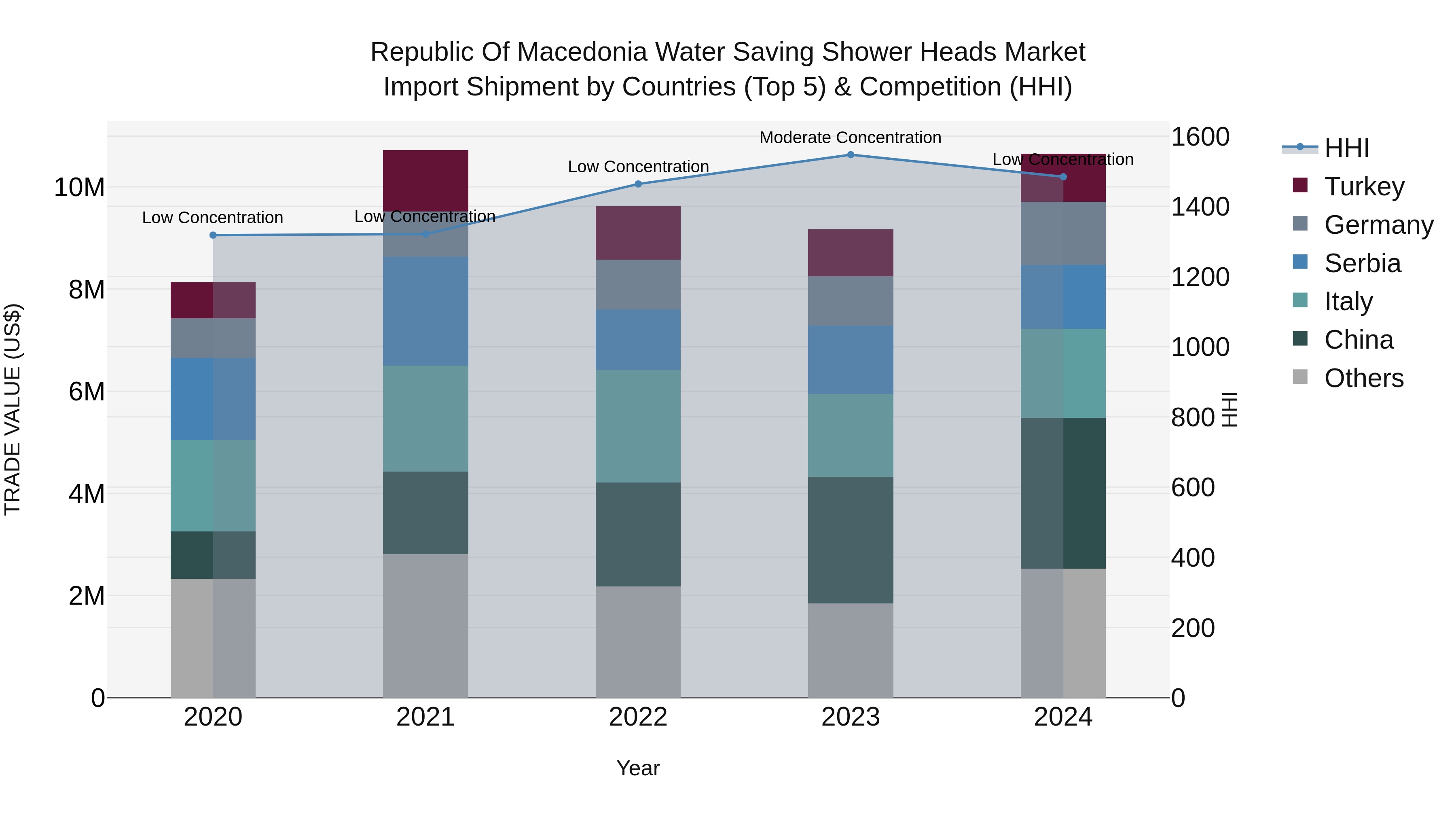 Republic Of Macedonia Water Saving Shower Heads Market